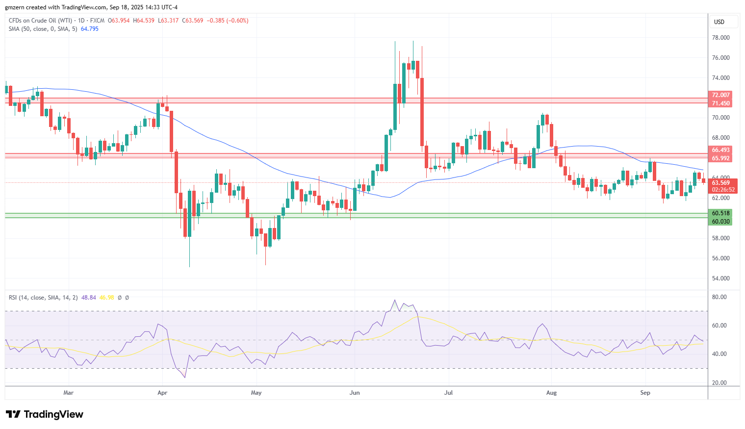 WTI Oil