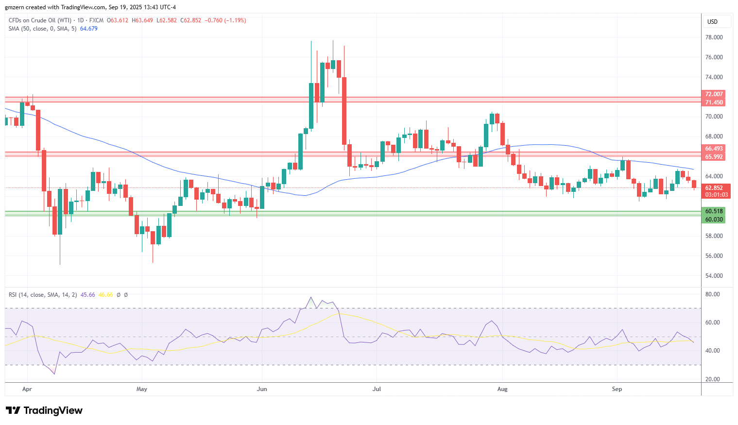 WTI Oil