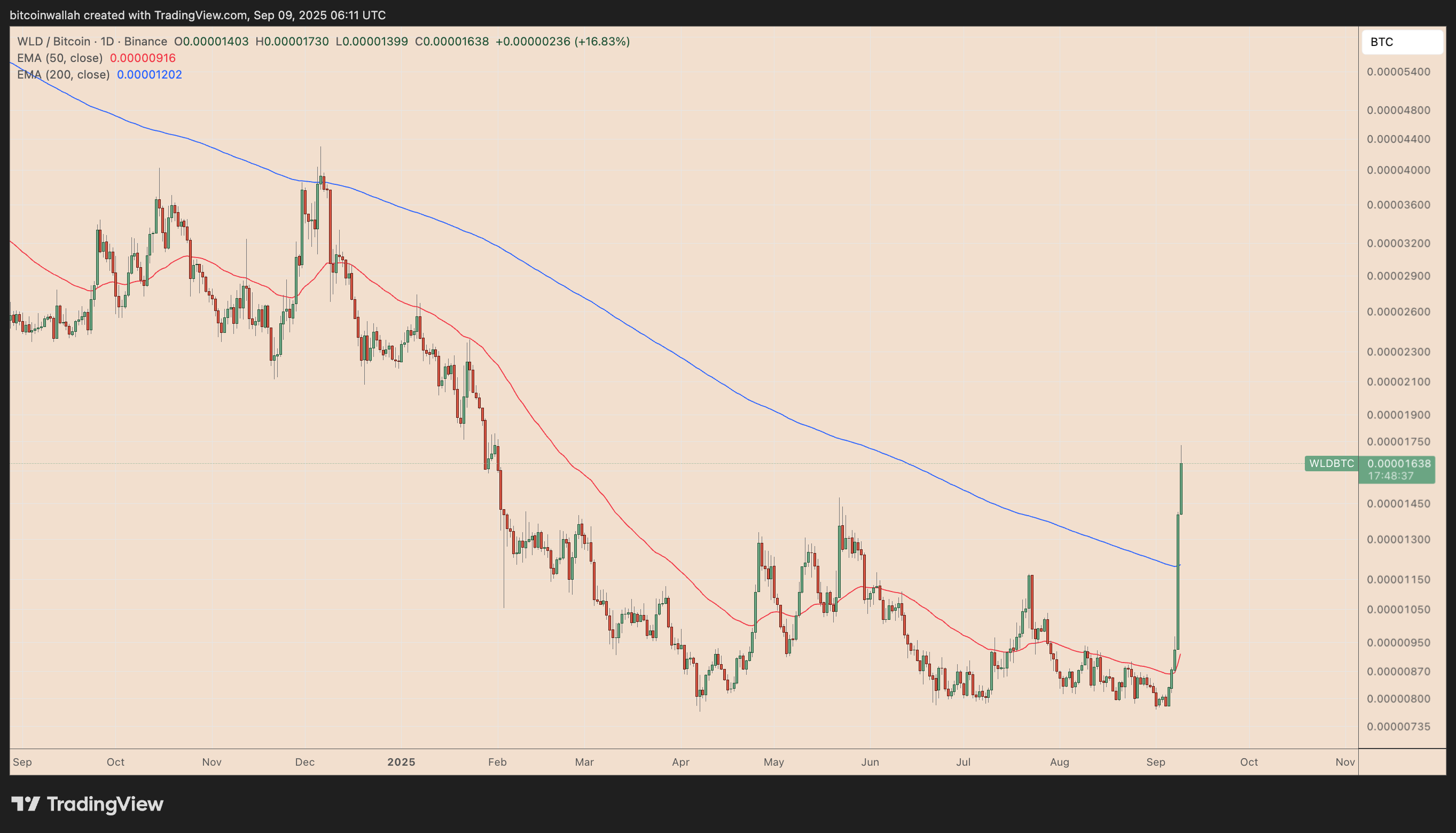WLD/BTC daily price chart