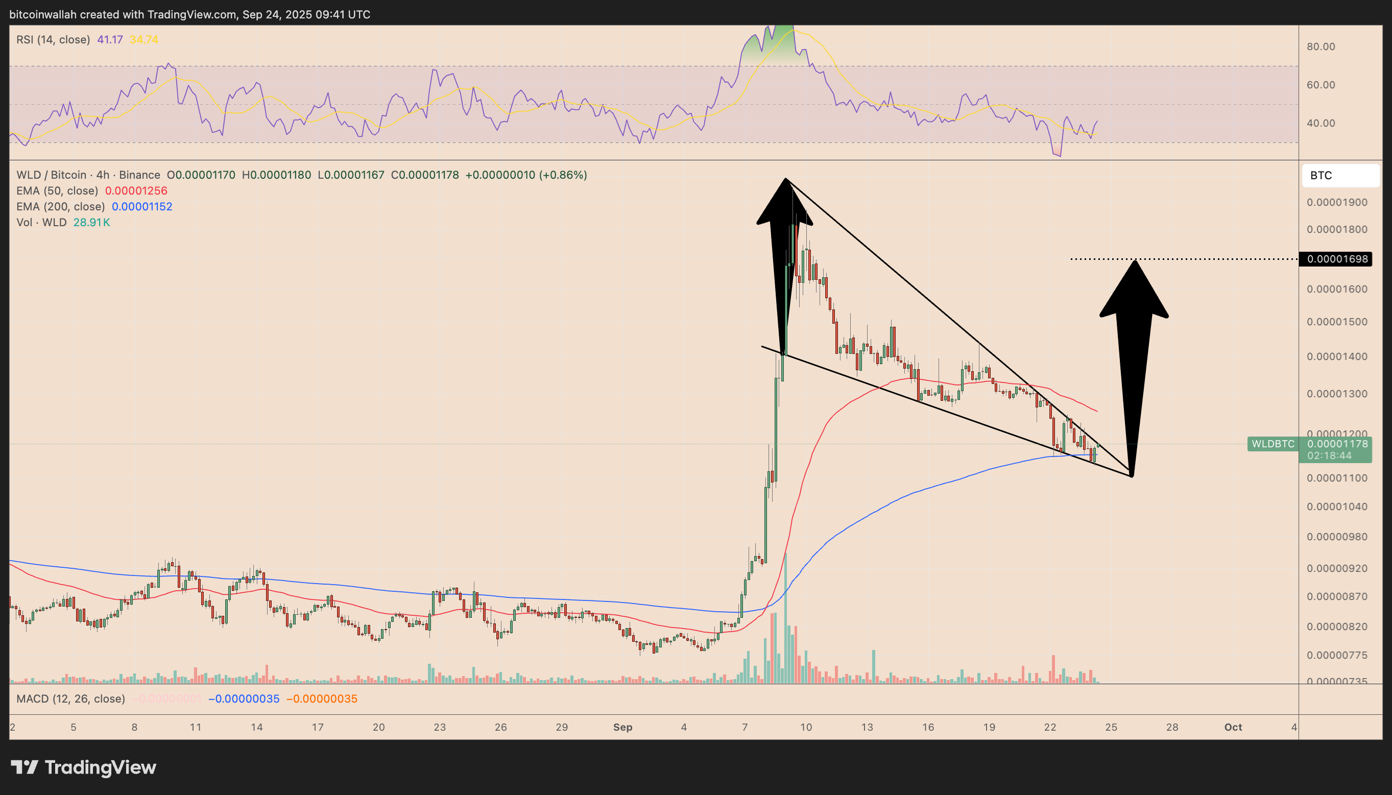 WLD/BTC four-hour price chart