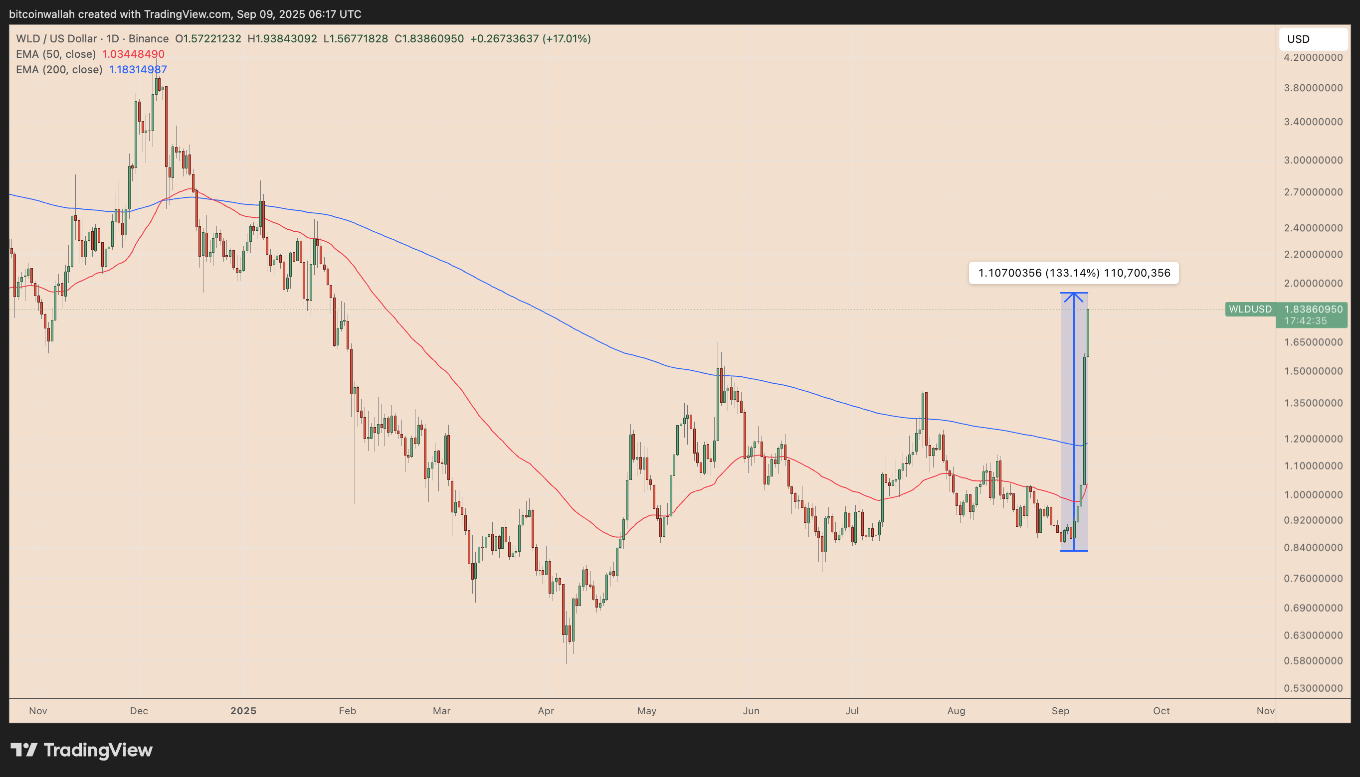 WLD/USD daily price chart