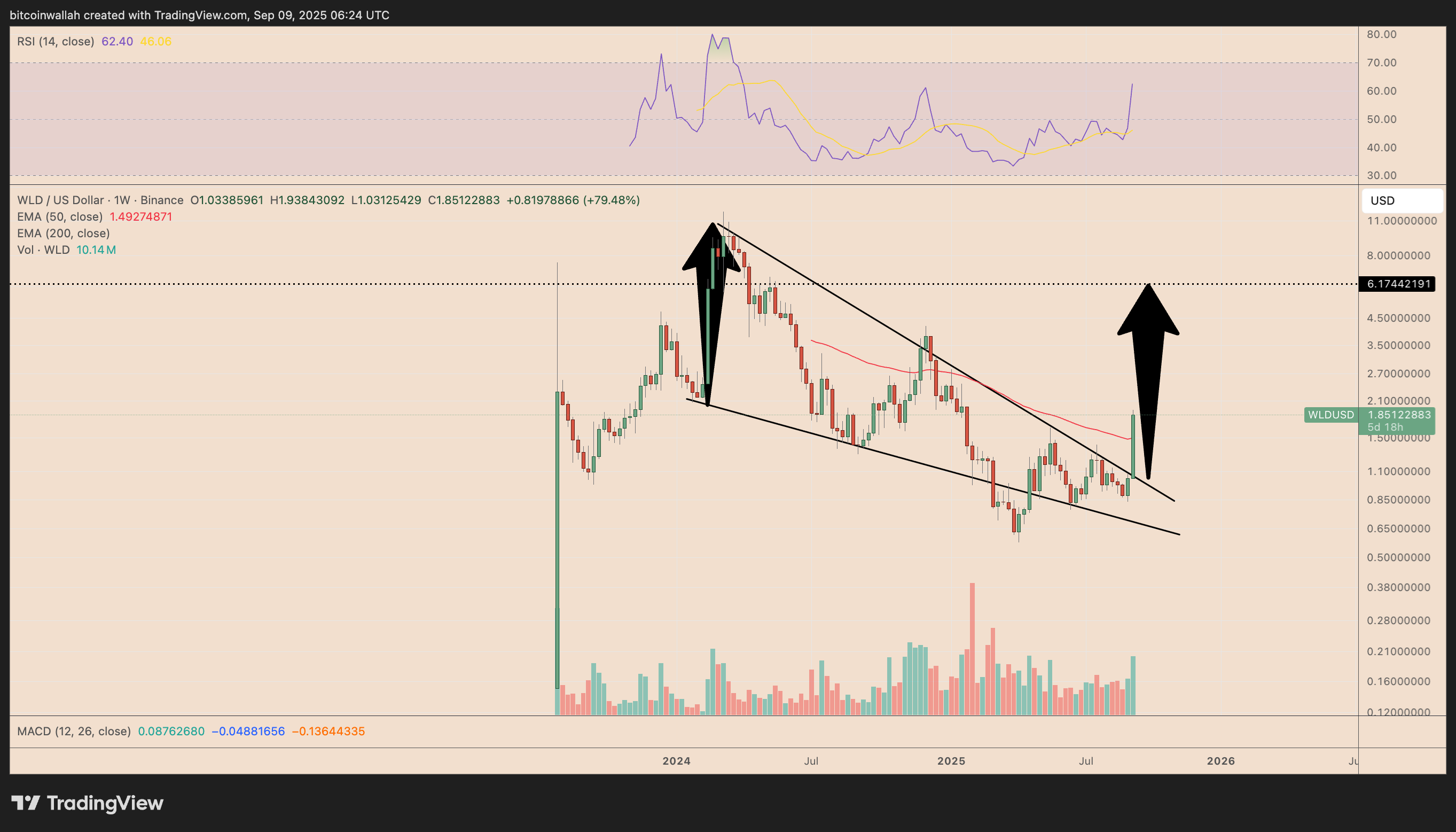 WLD/USD weekly price chart