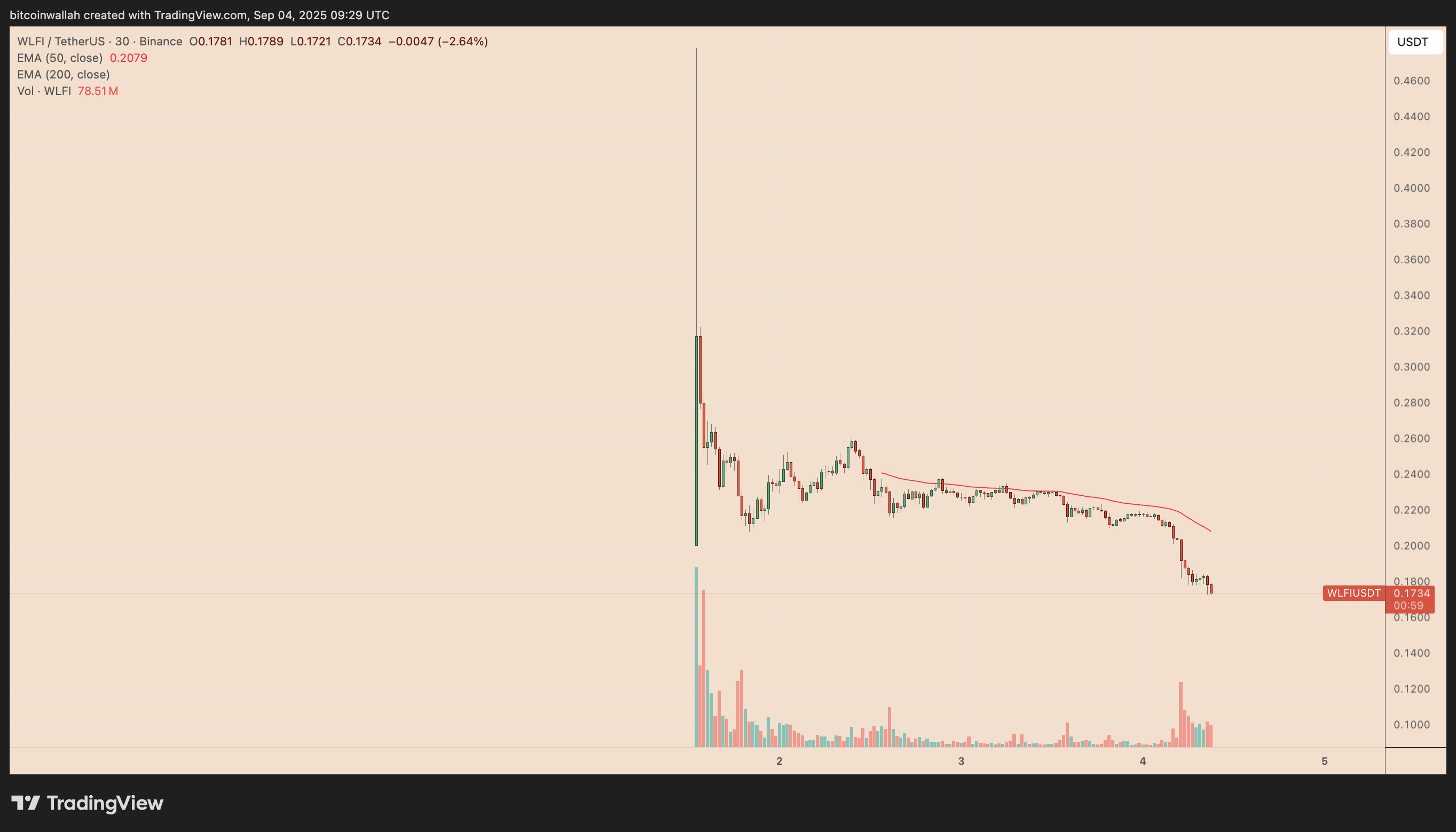 WLFI/USDT 30-minute price chart