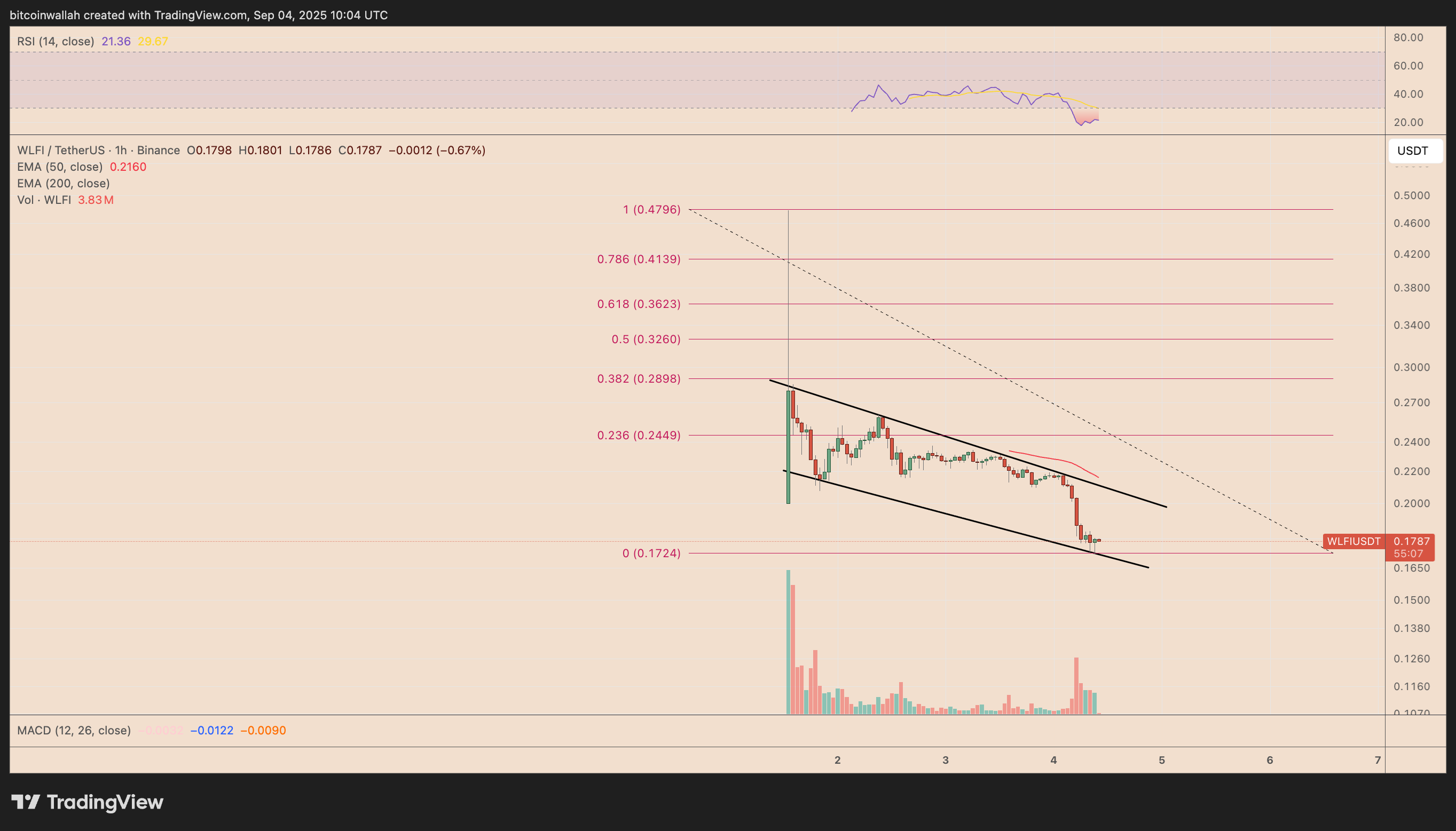 WLFI/USDT hourly price chart