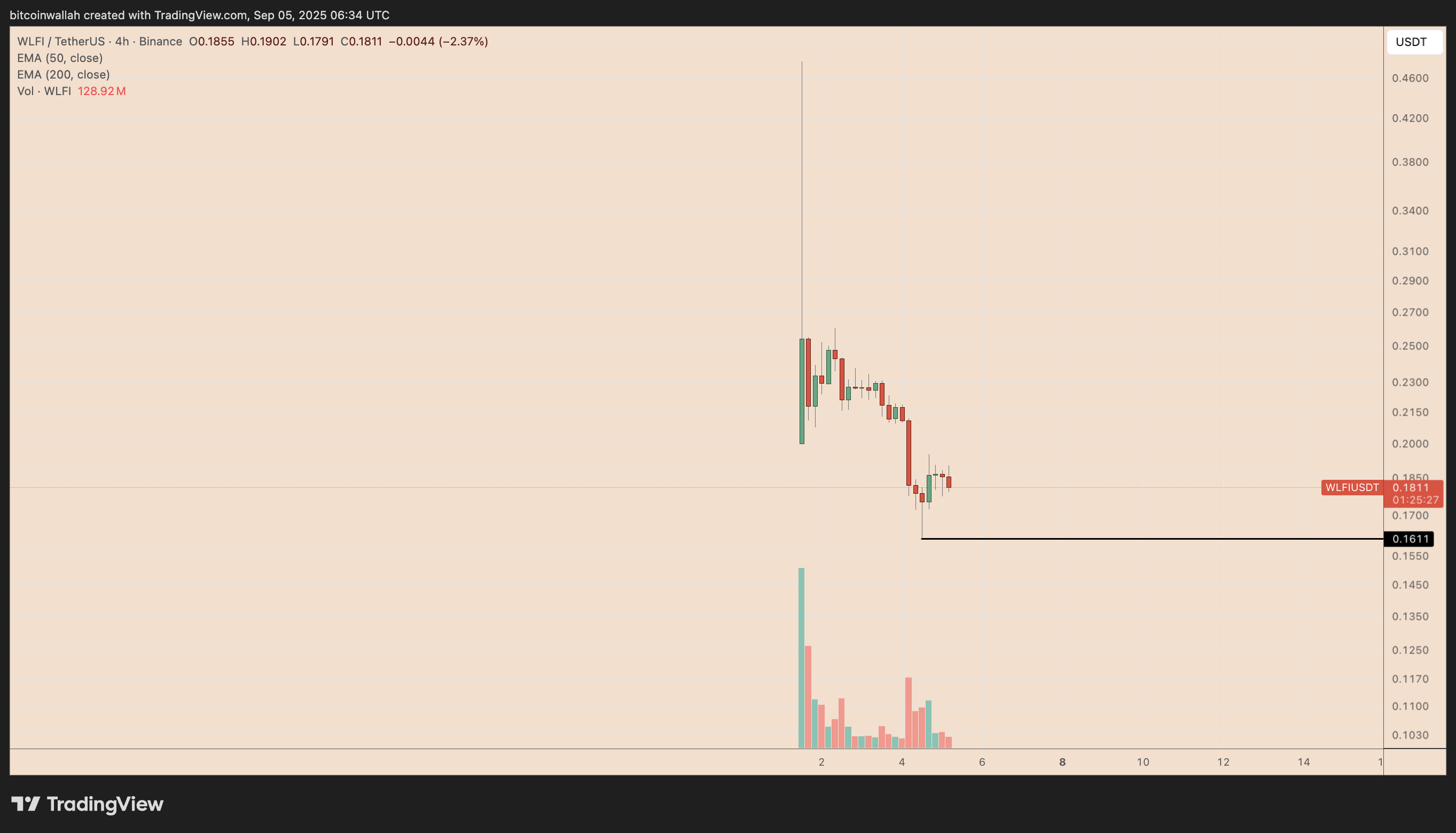 WLFI/USDT four-hour price chart