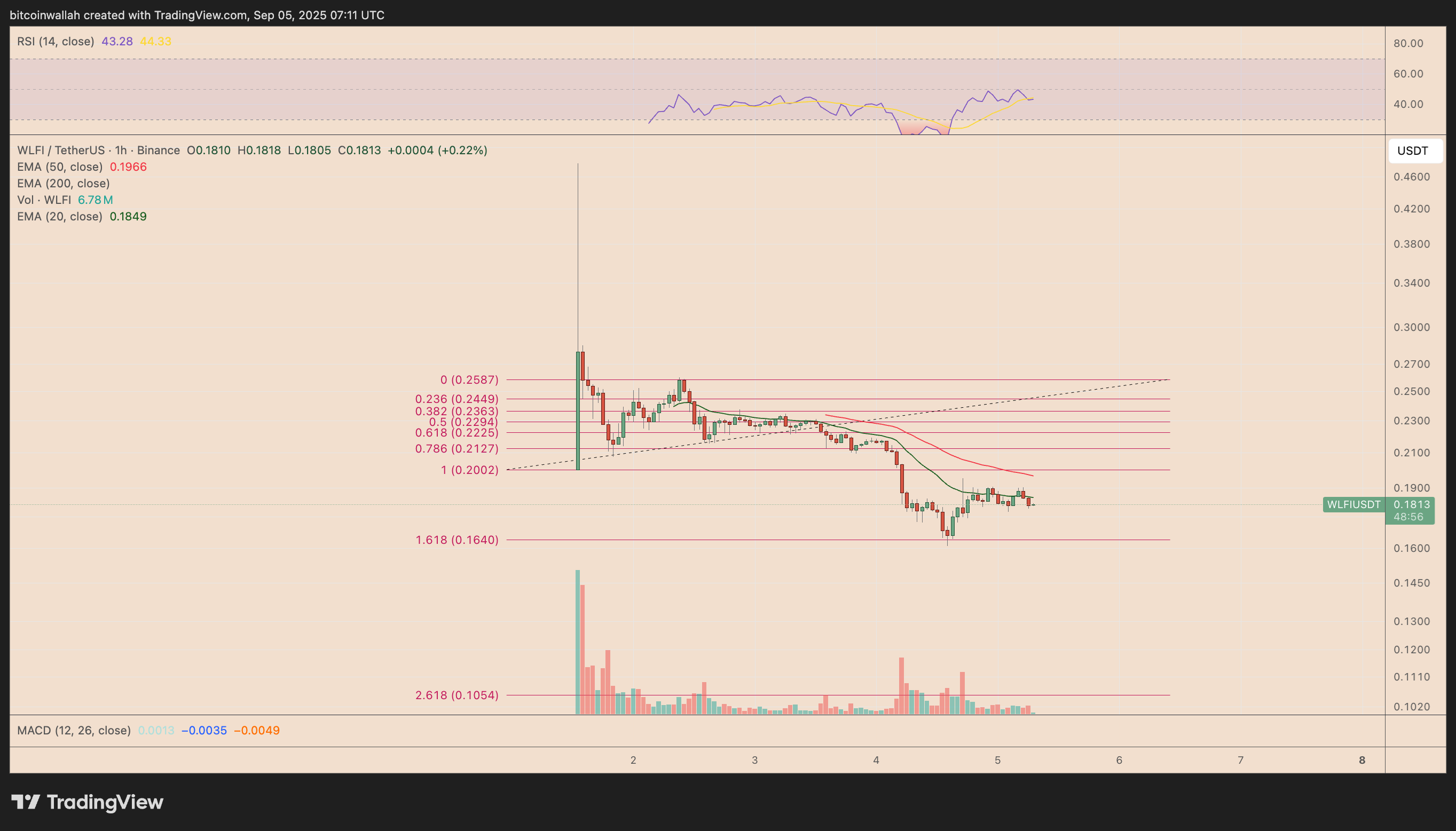 WLFI/USDT hourly price chart