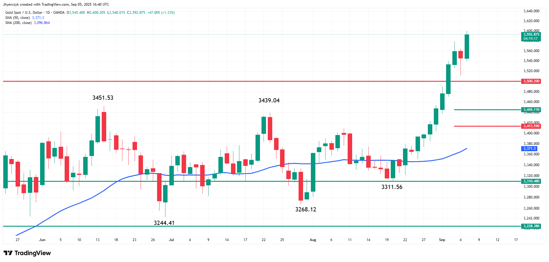 Gold price daily chart breaking to all-time highs after NFP.