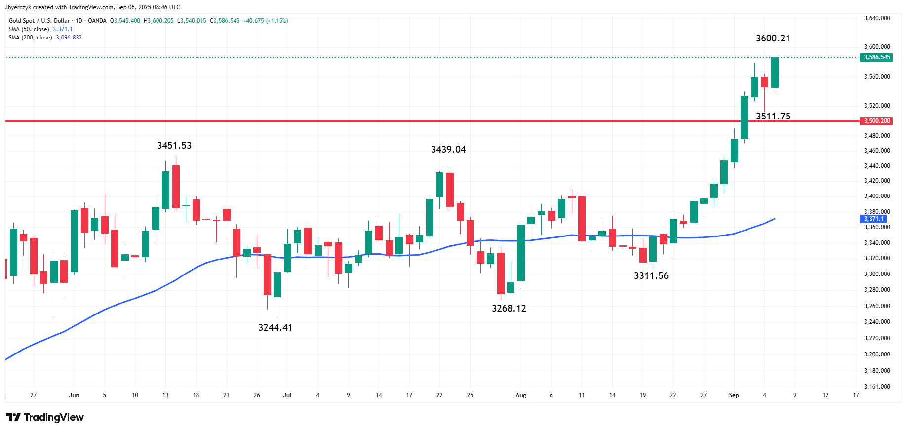 Gold Prices