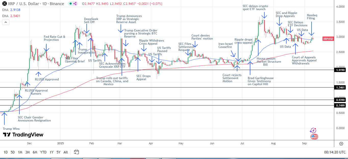 XRP daily chart sends bullish price signals.