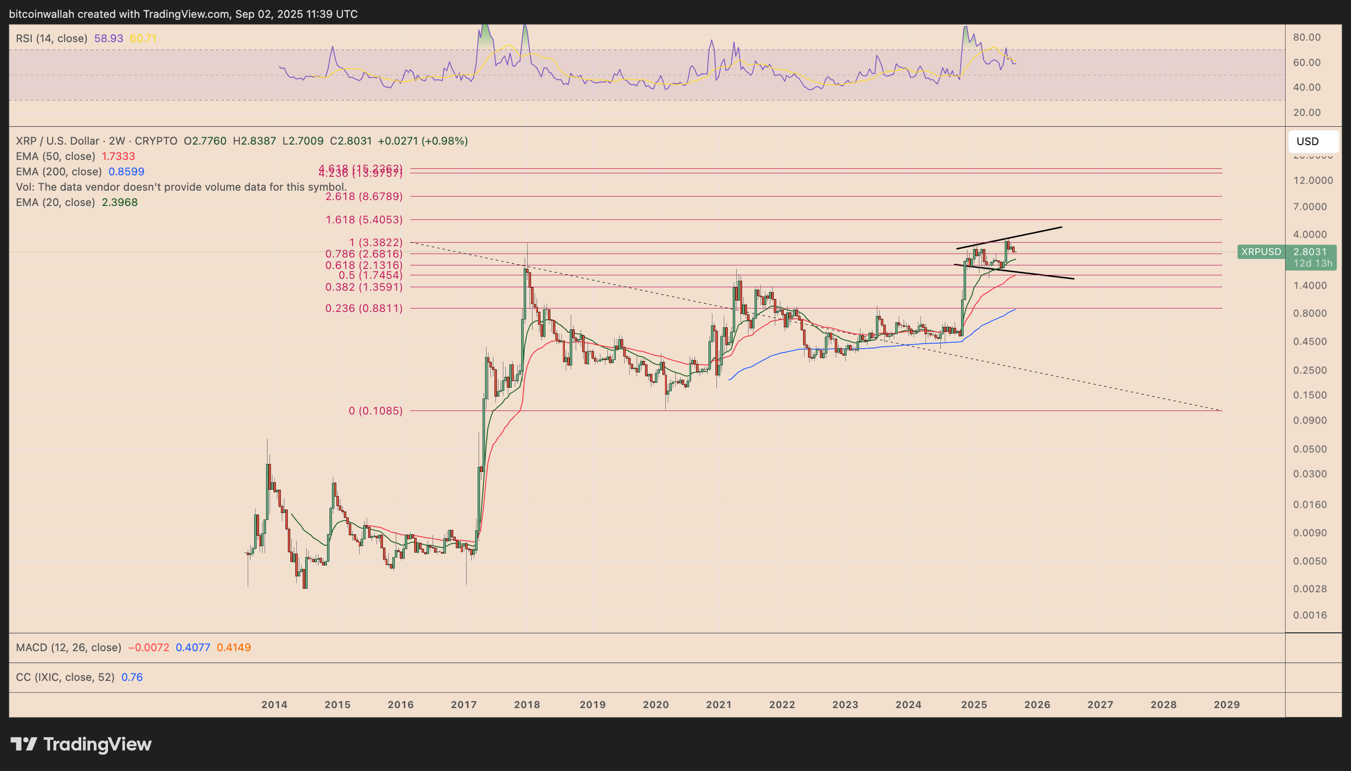 XRP/USD two-week price chart