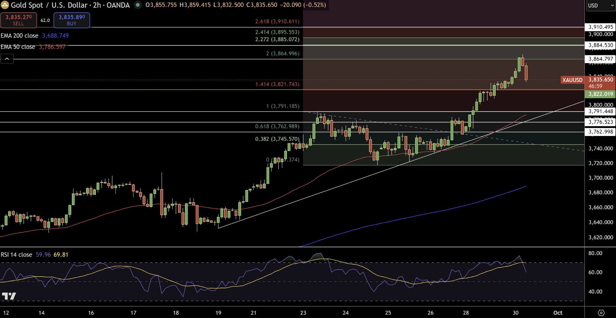 Gold – Chart