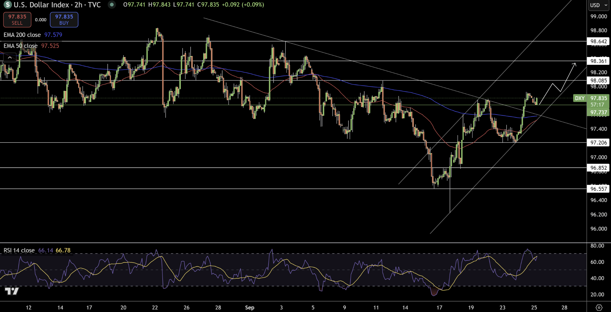 Dollar Index Price Chart - Source: Tradingview