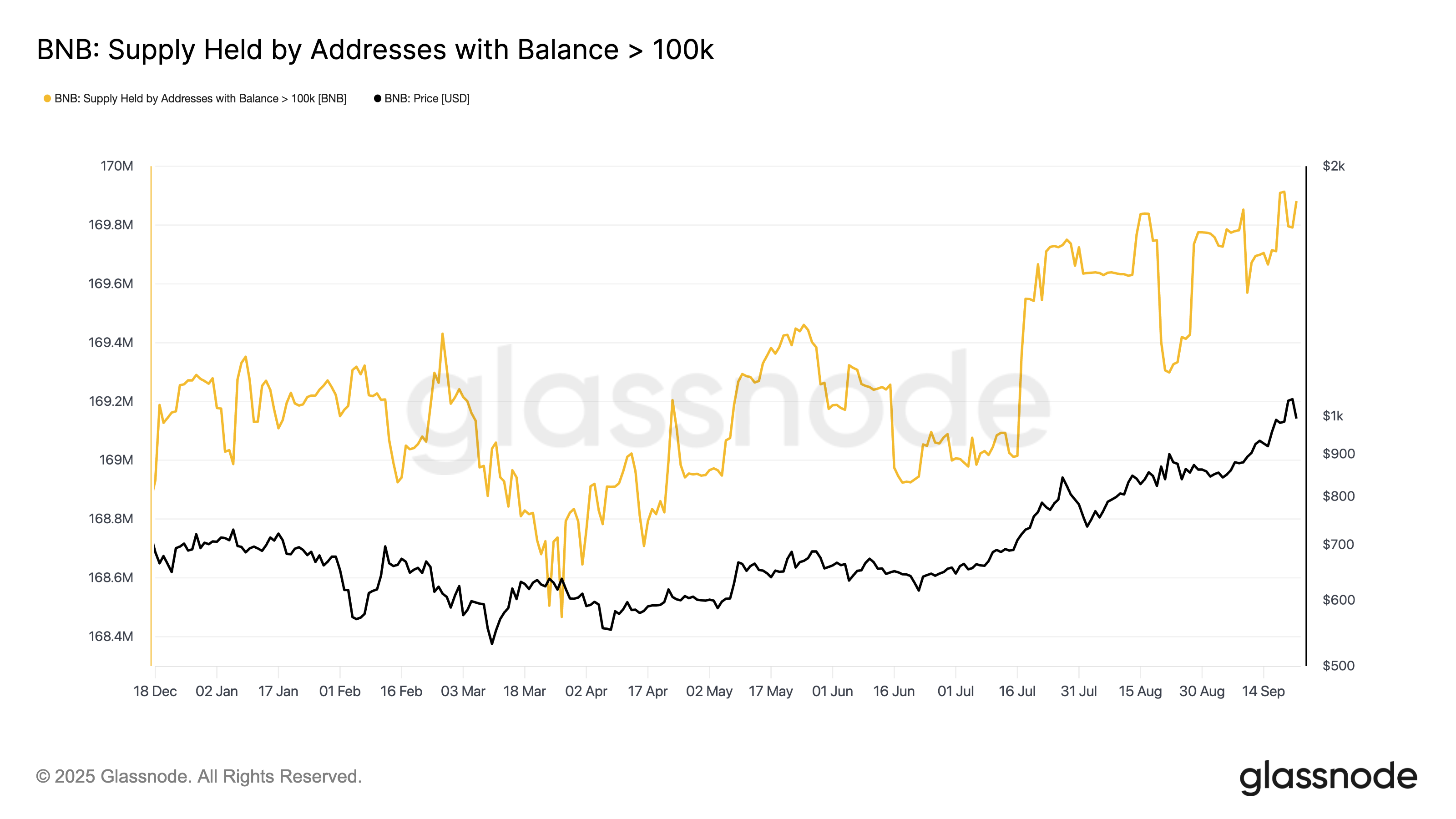 BNB supply held by addresses with balance over 100K