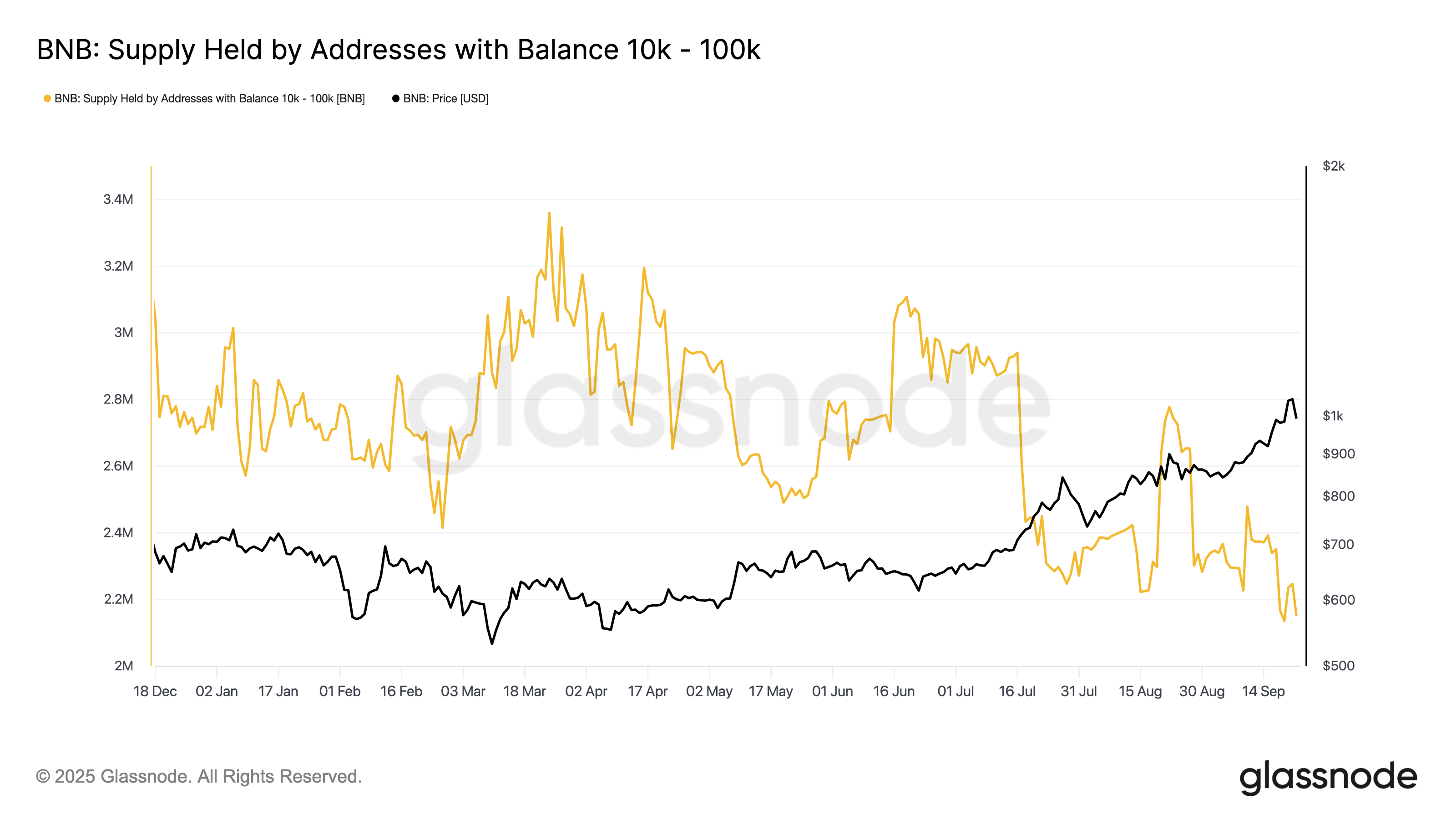 BNB supply held by addresses with a balance of 10K-100K