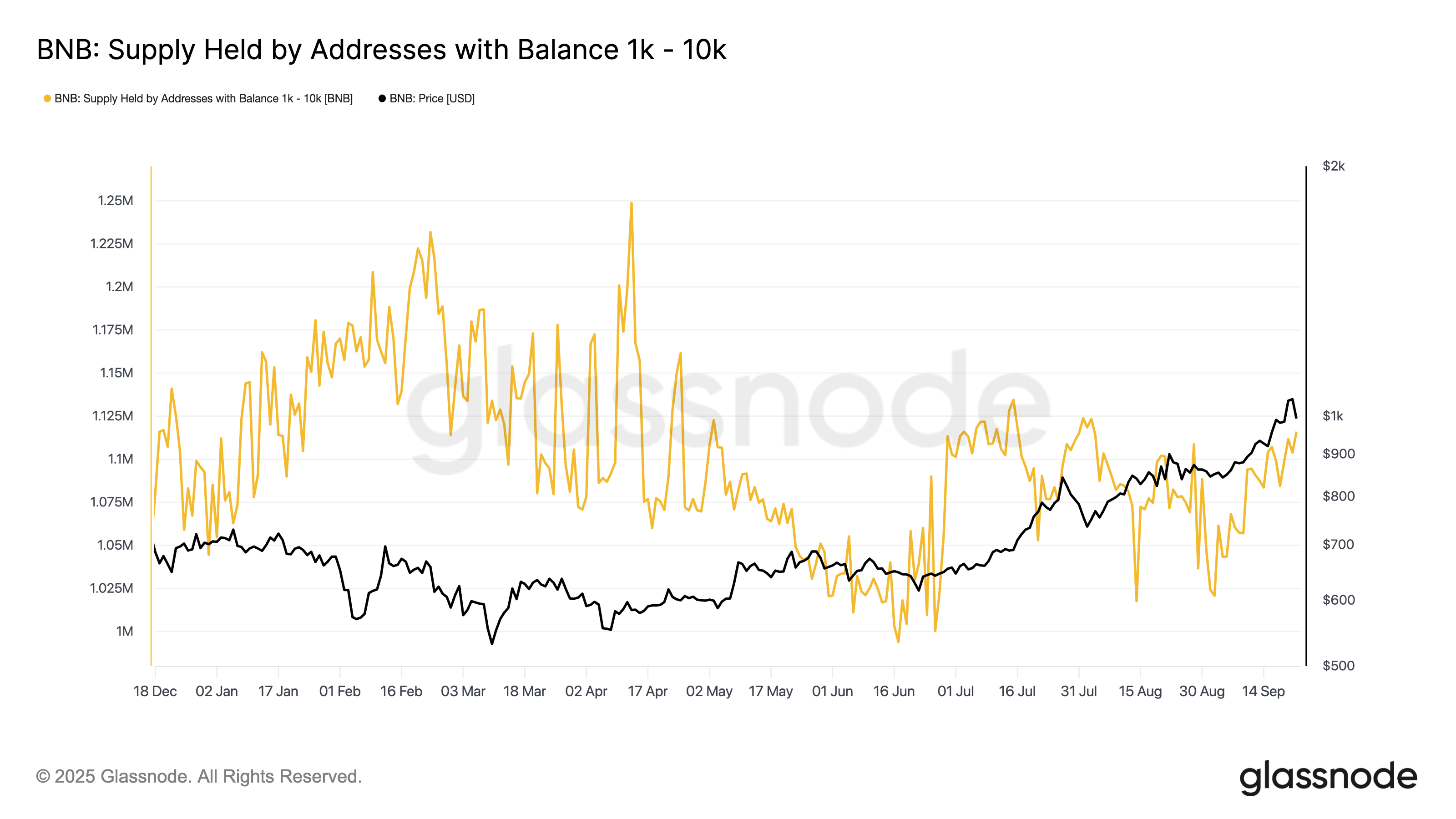 BNB supply held by addresses with balance 1K-10K