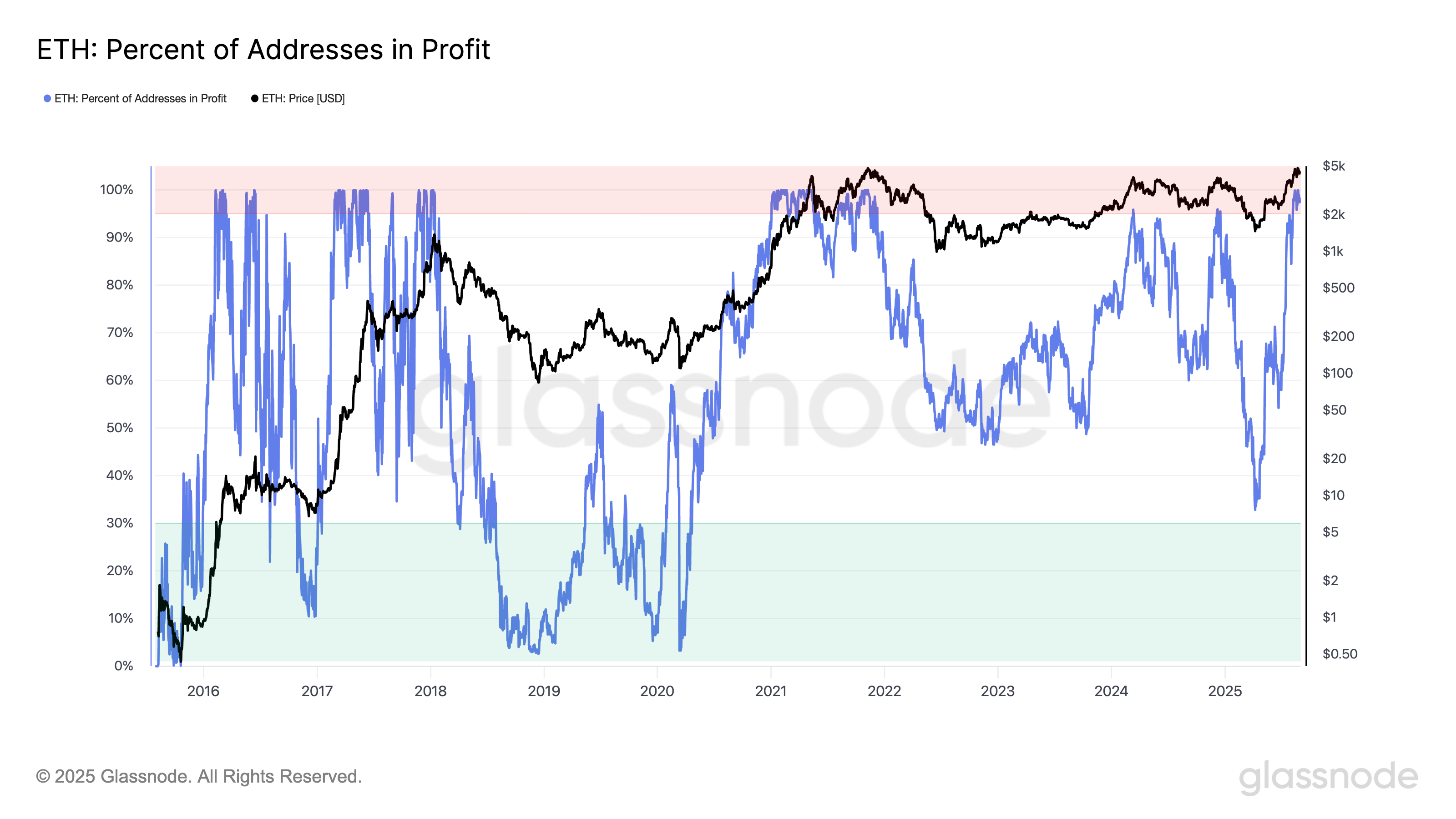 Ethereum percent of addresses in profits