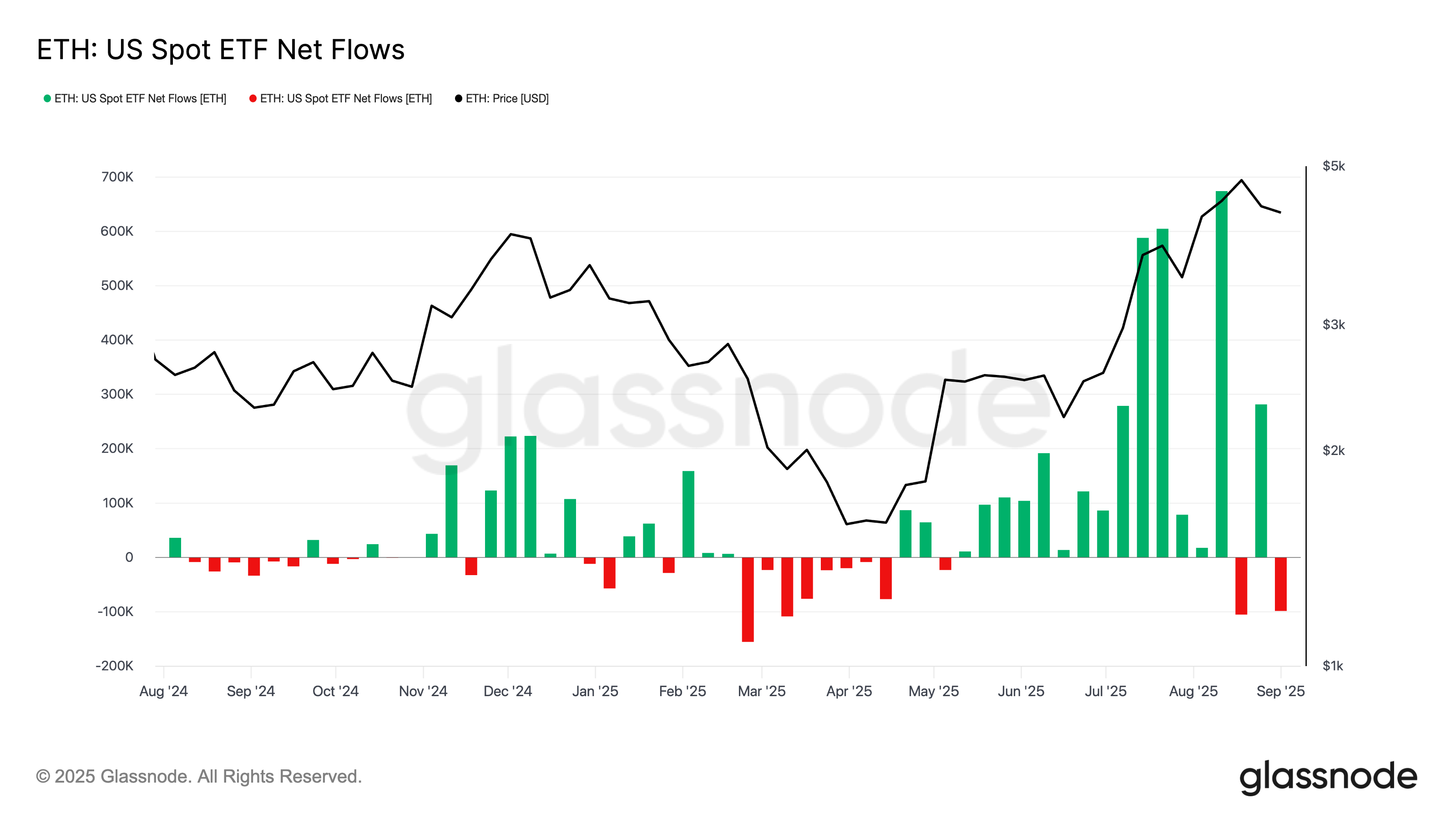 ETH US spot ETF net flows