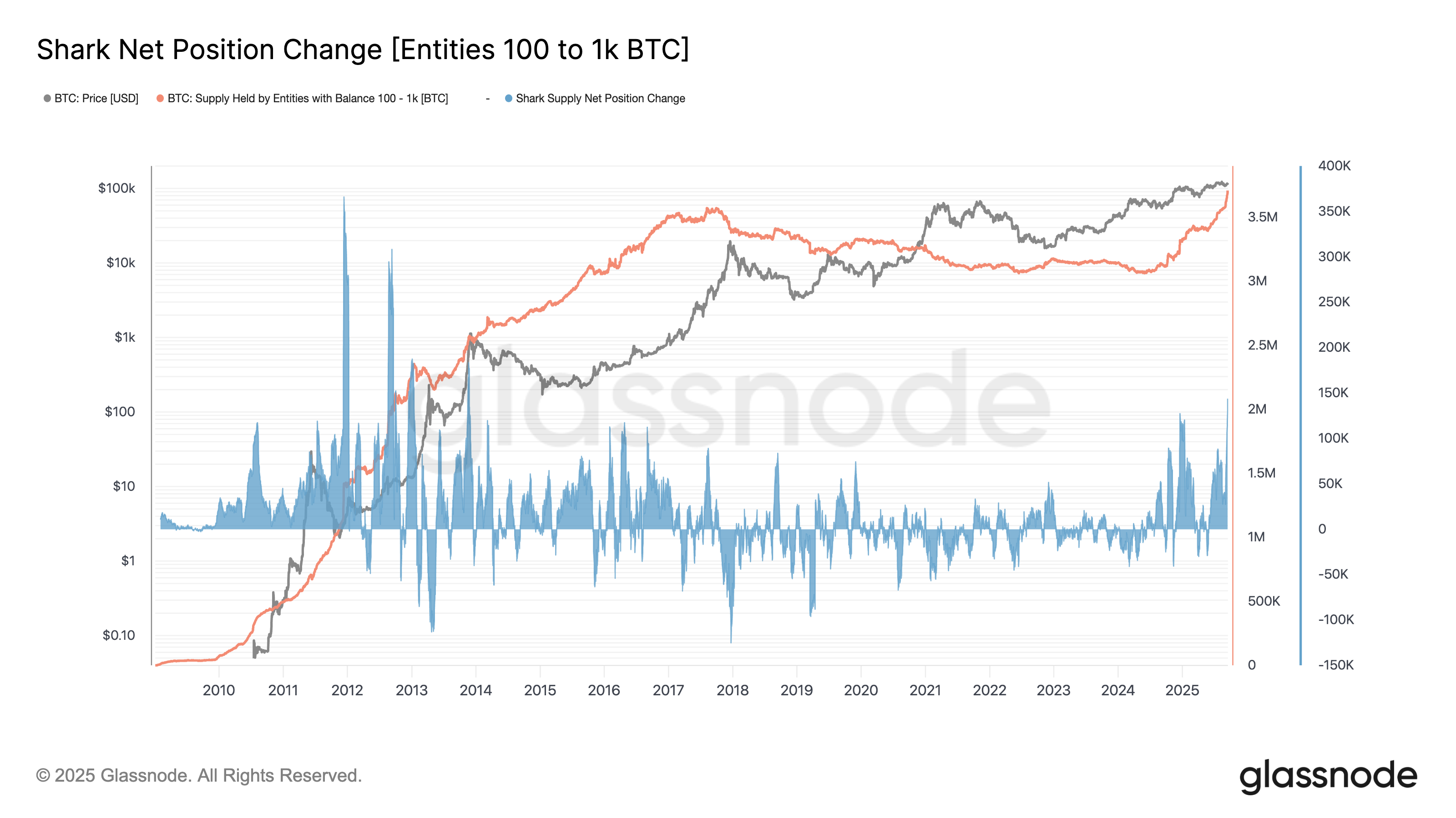 Bitcoin shark net position change