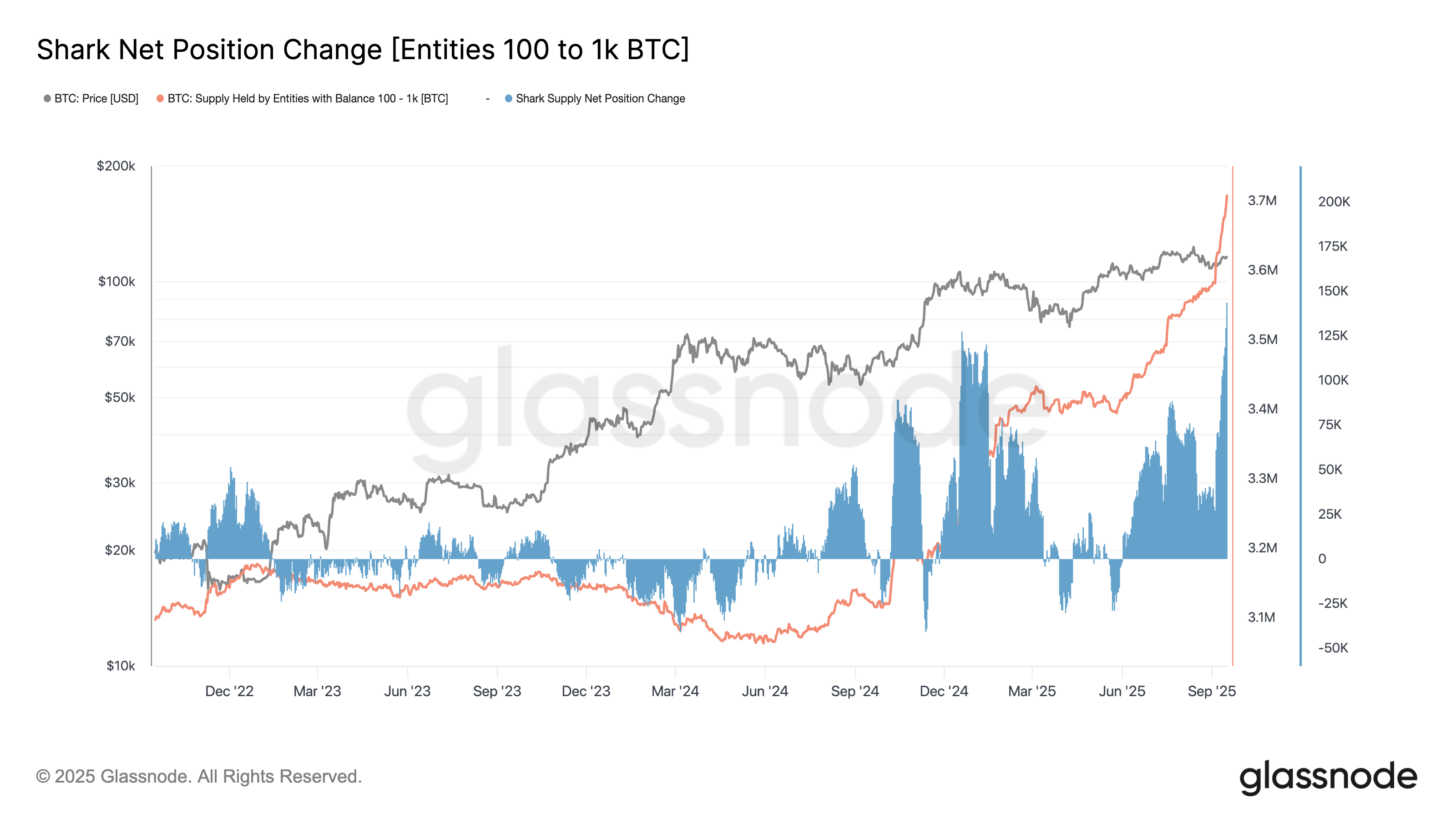 Bitcoin shark net position change