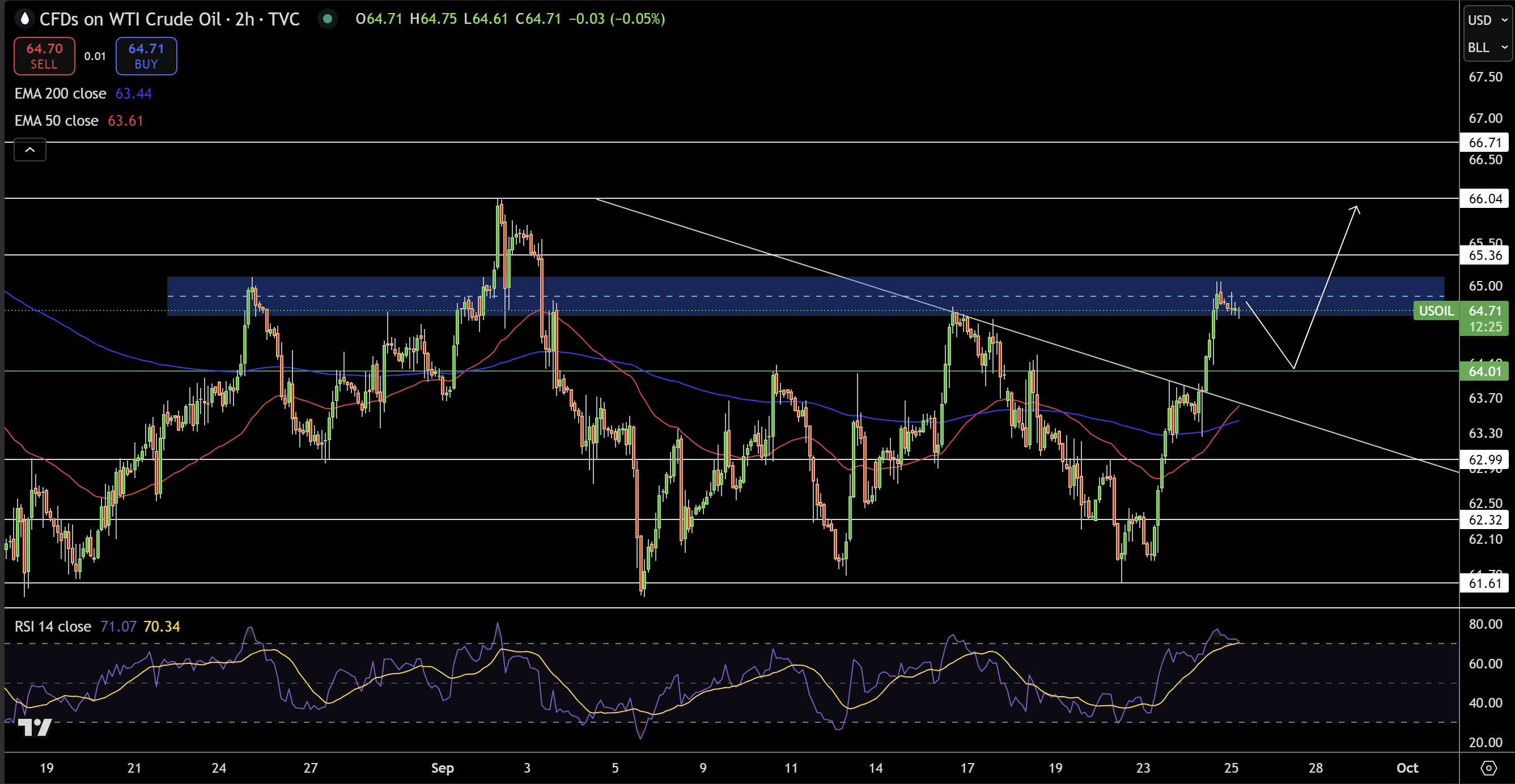 WTI Price Chart