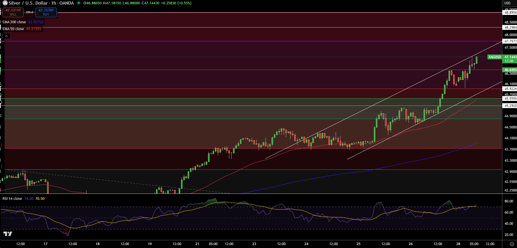 Silver – Chart