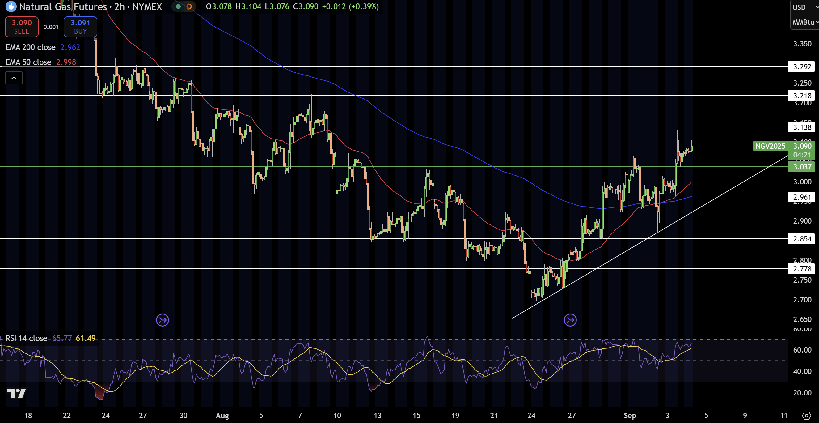 Natural Gas (NG) Price Chart