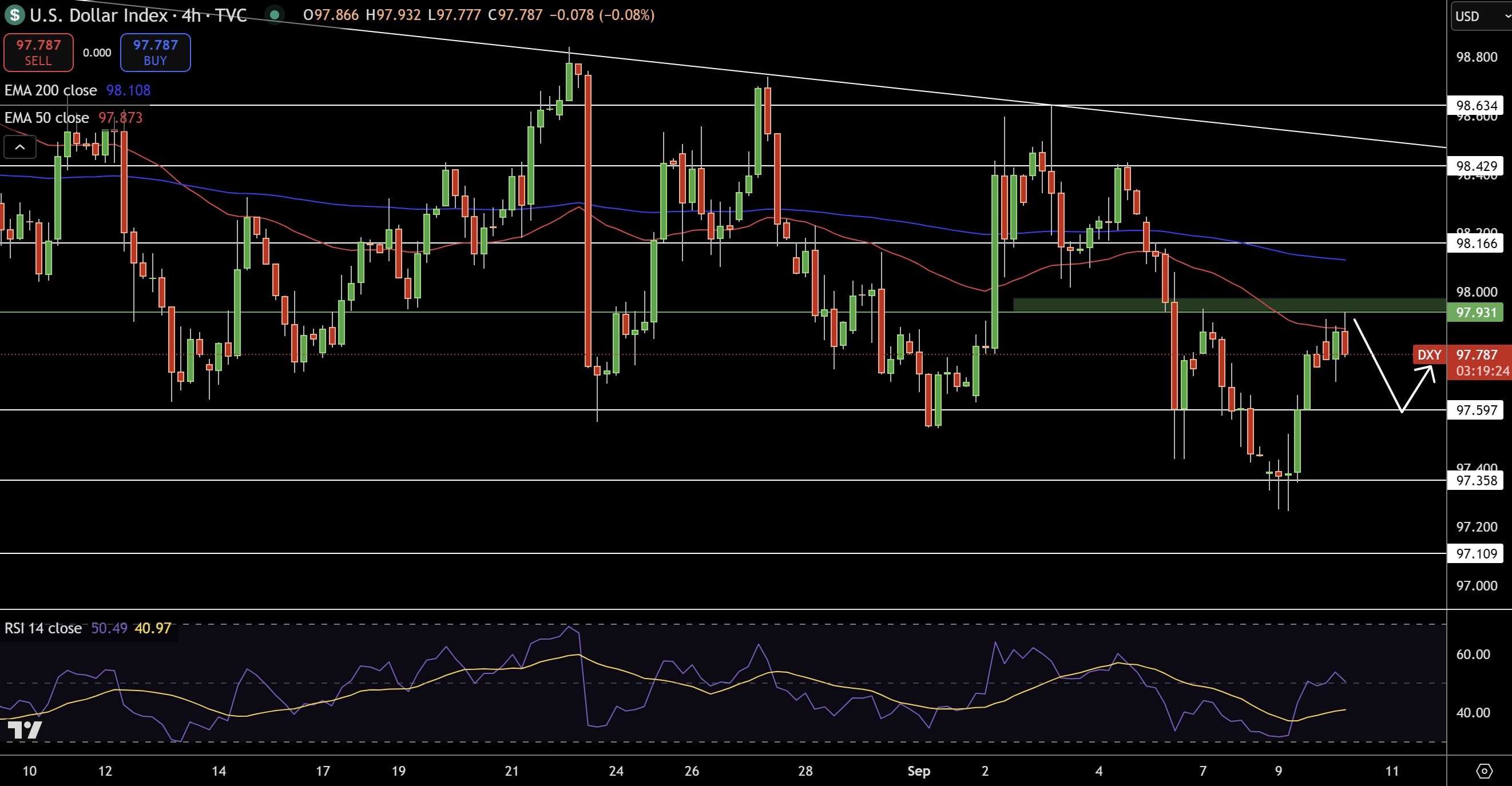 Dollar Index Price Chart - Source: Tradingview