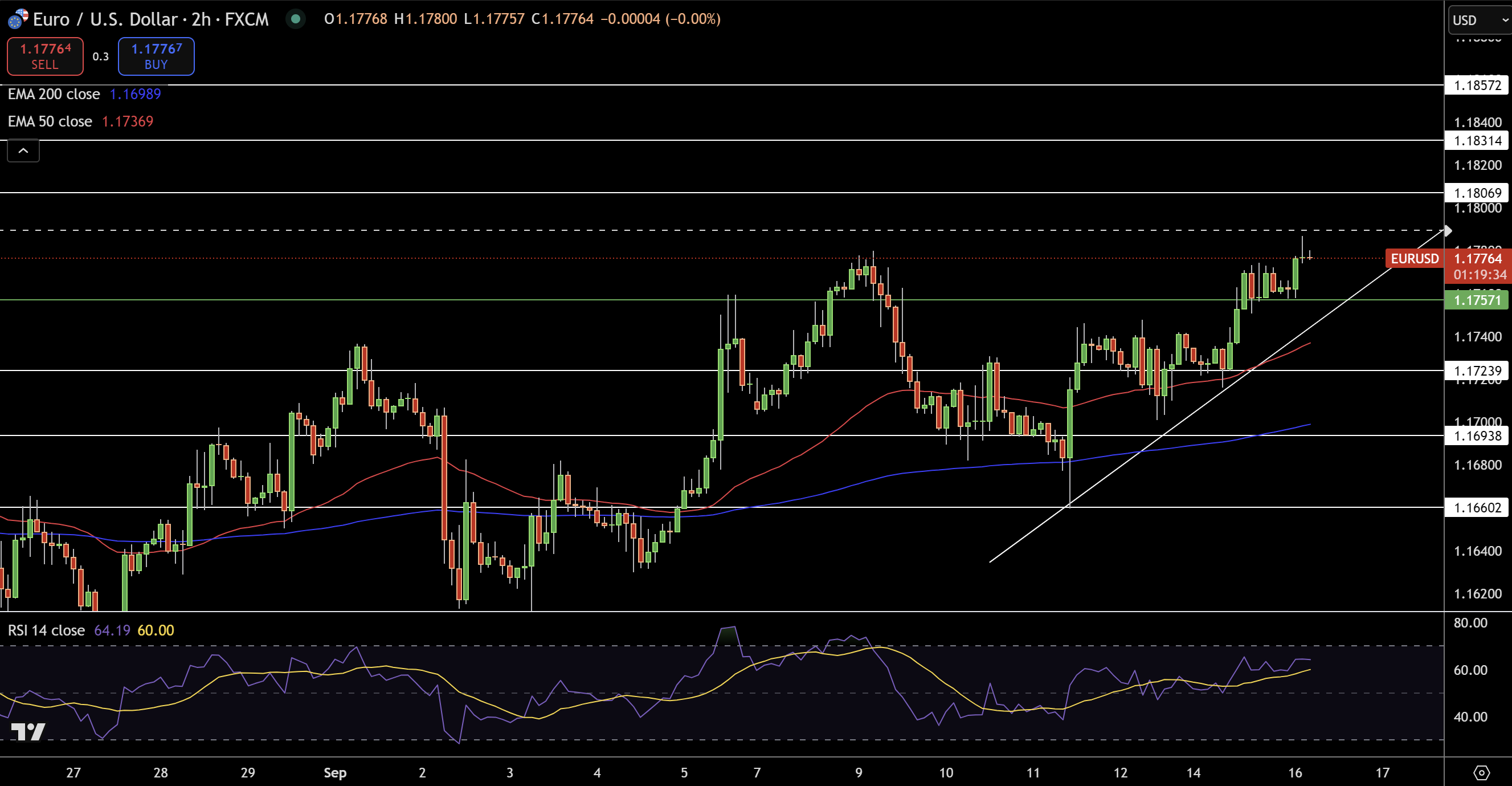 EUR/USD Price Chart - Source: Tradingview