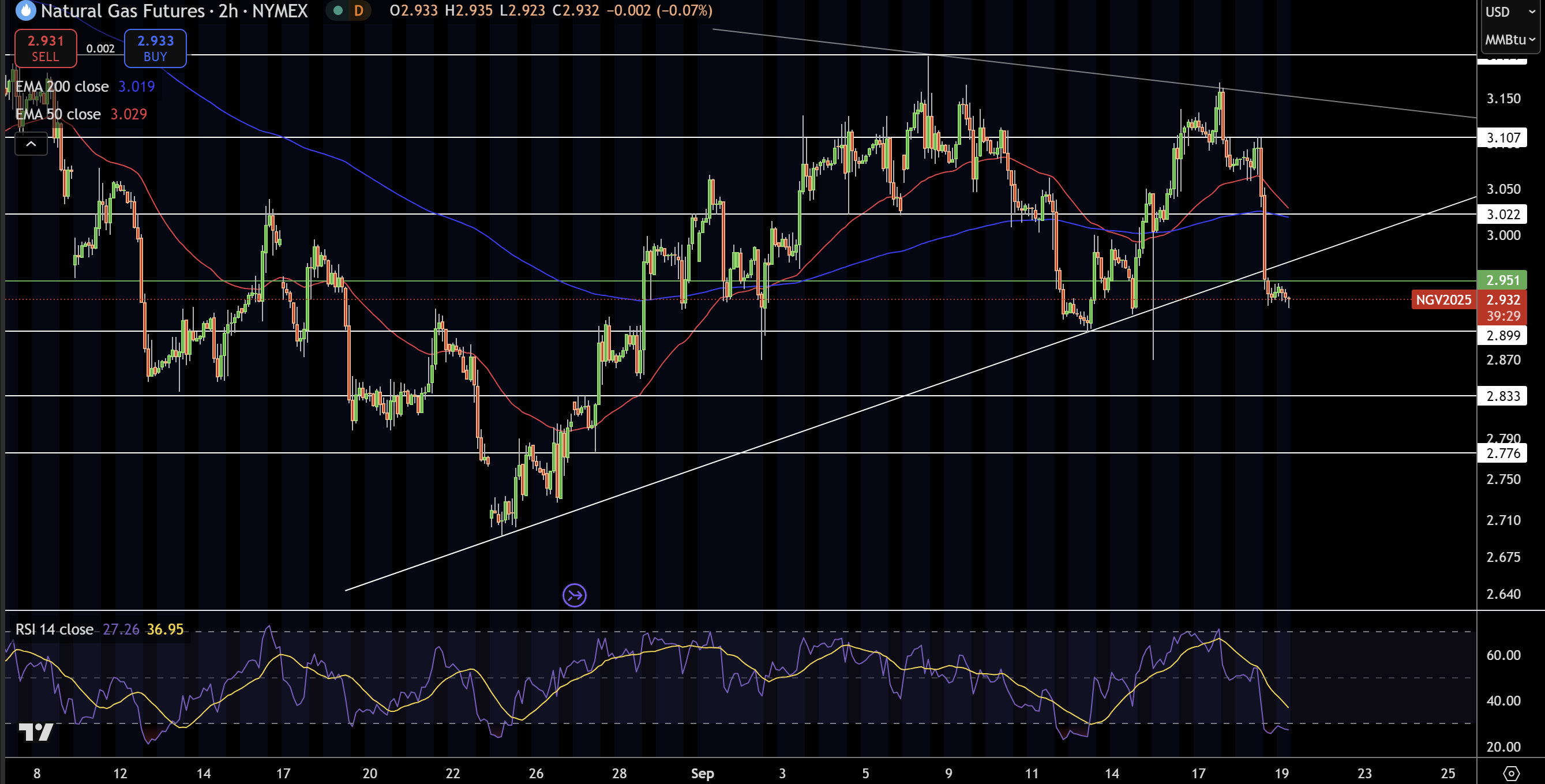 Natural Gas (NG) Price Chart