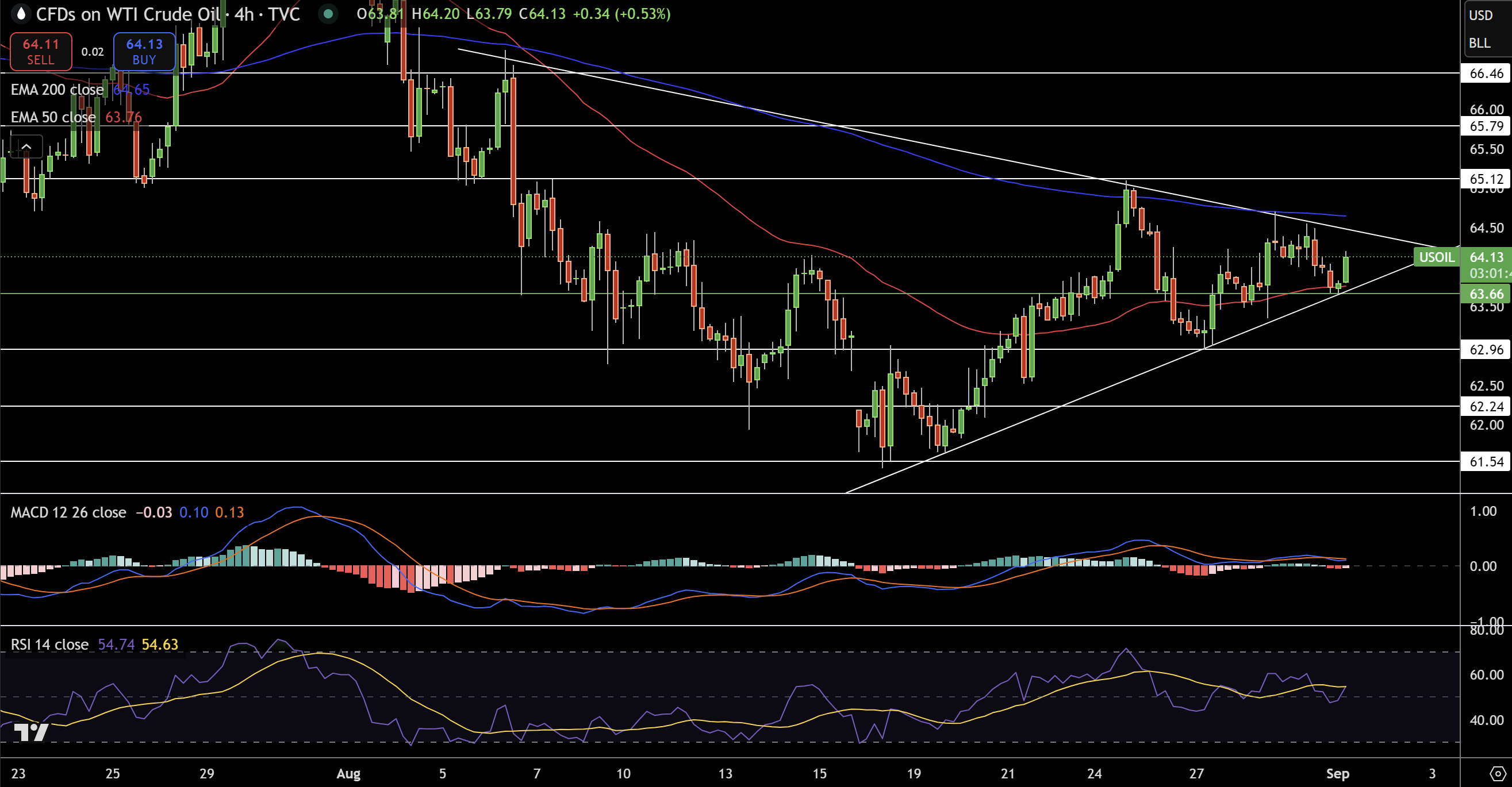 WTI Price Chart