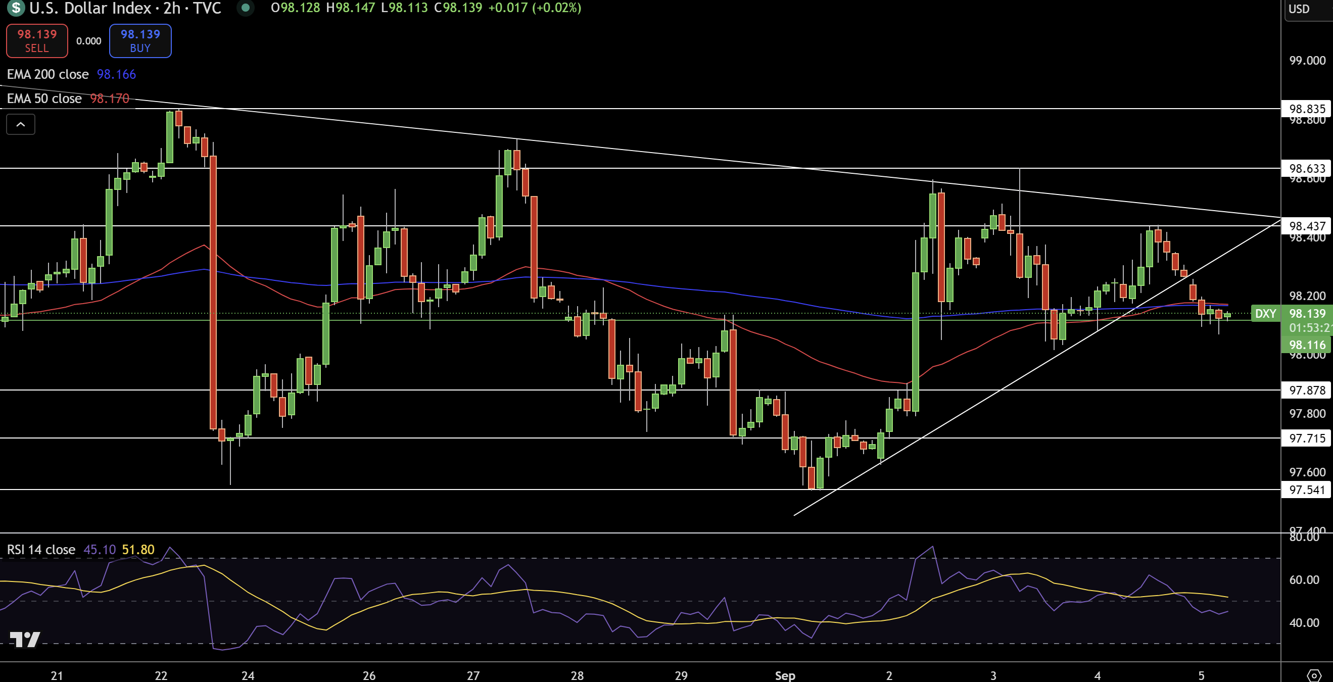 Dollar Index Price Chart - Source: Tradingview