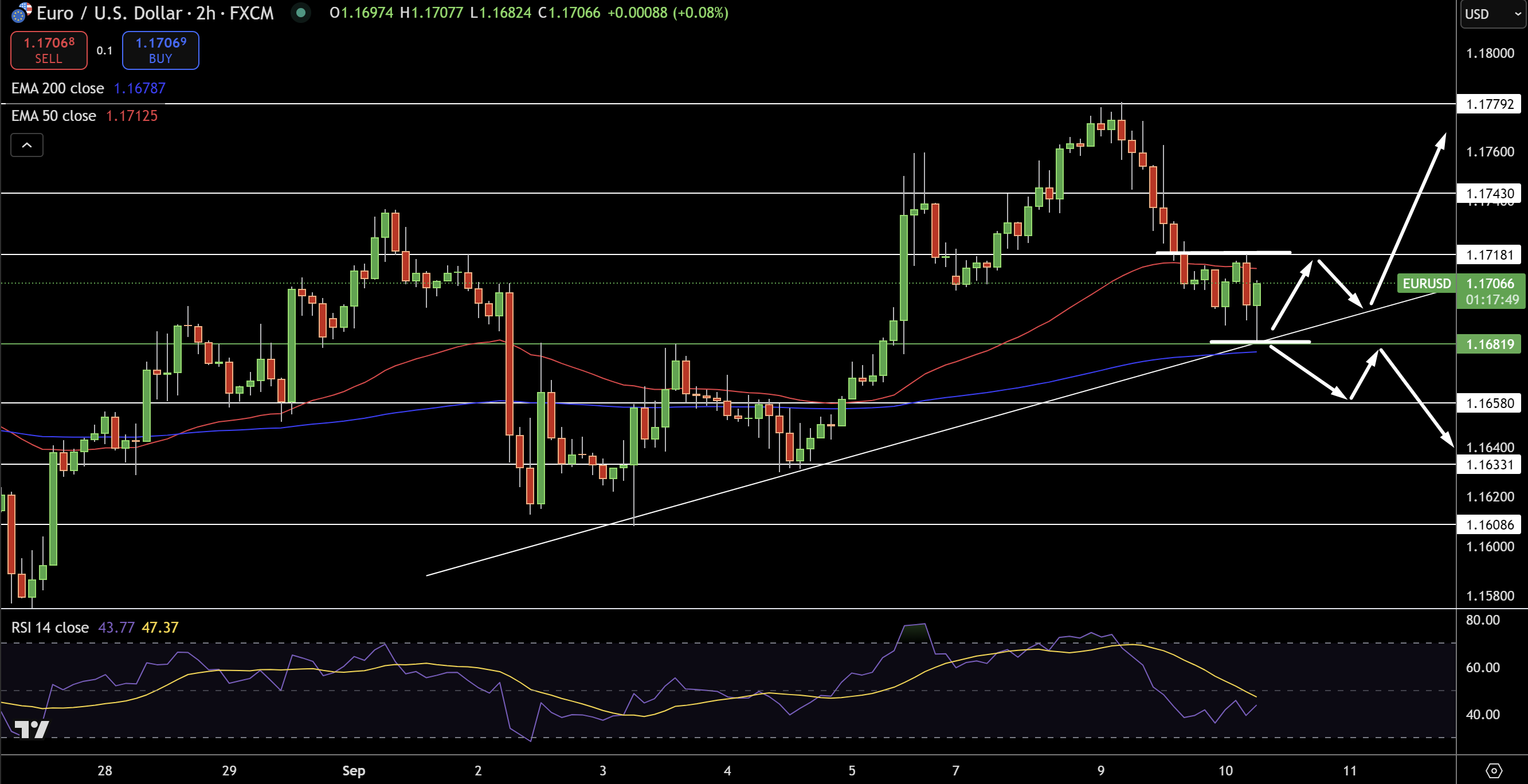 EUR/USD Price Chart - Source: Tradingview