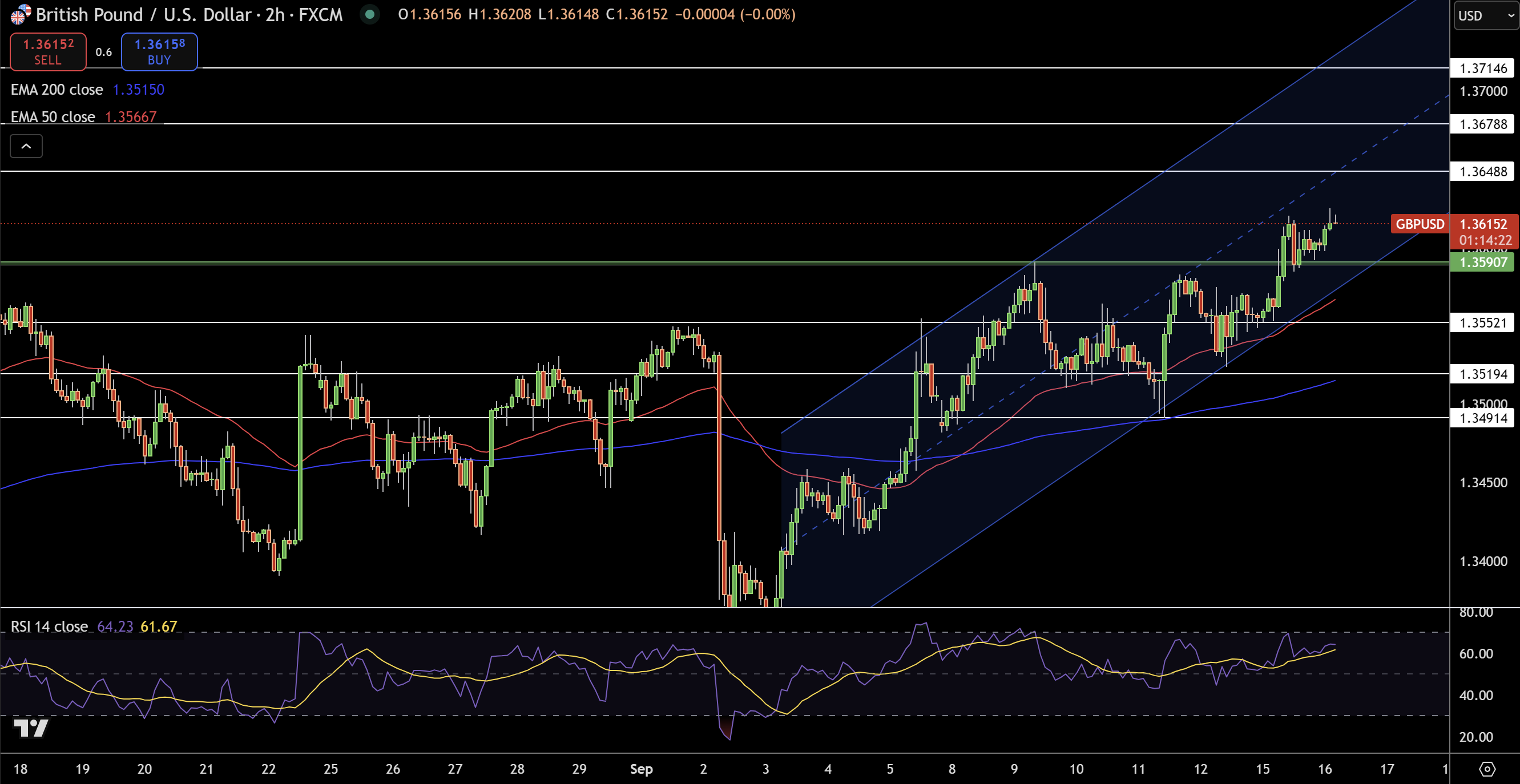 GBP/USD Price Chart - Source: Tradingview