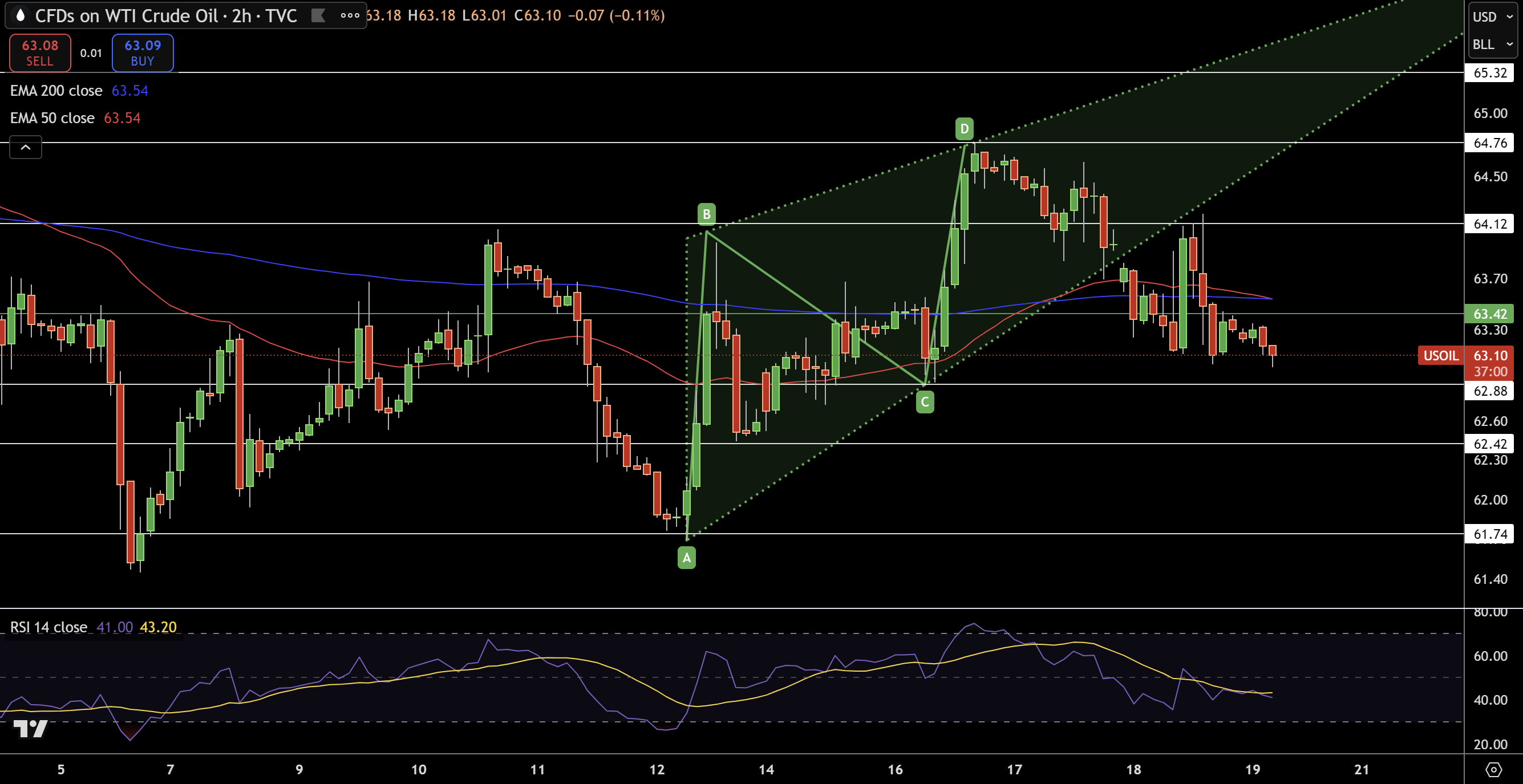 WTI Price Chart