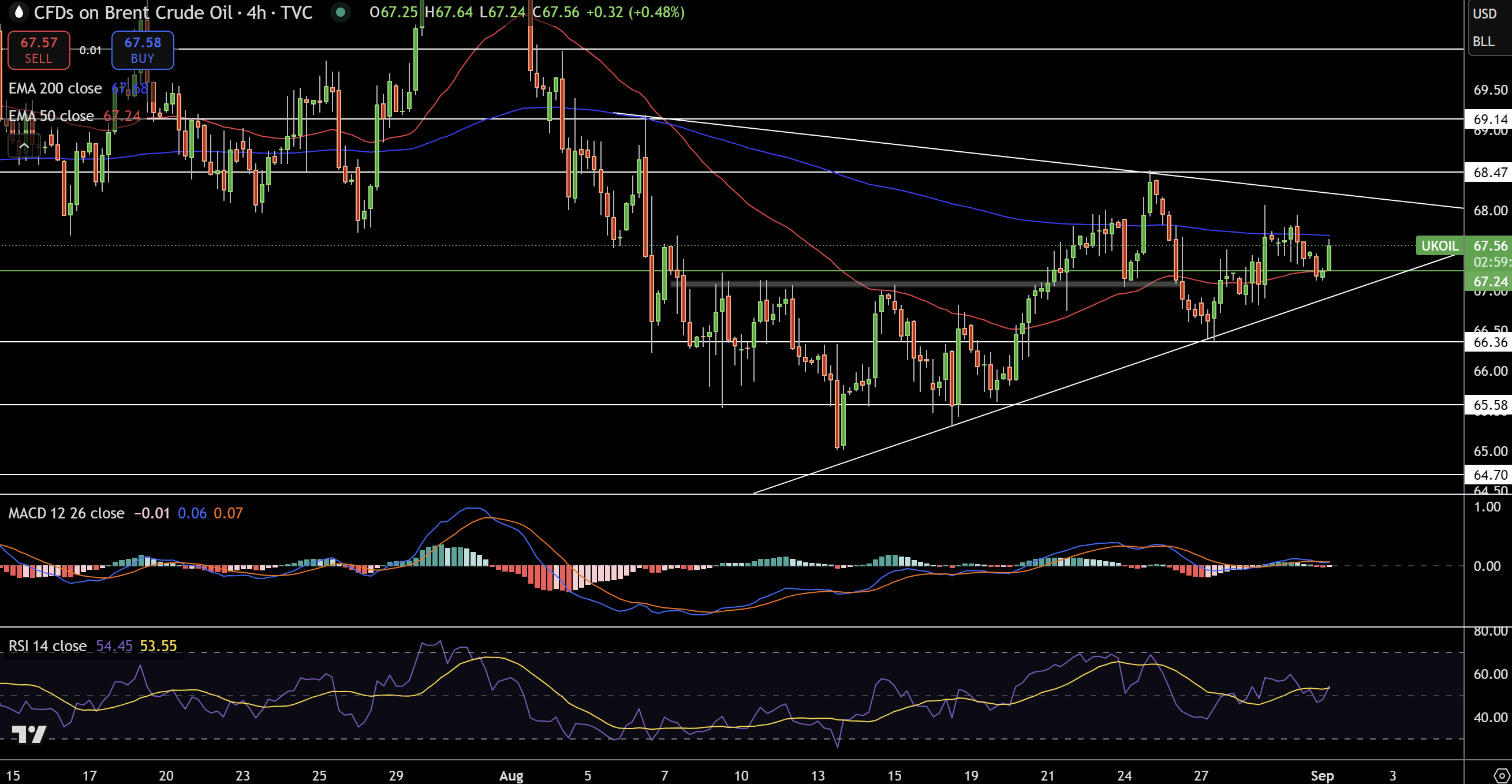 Brent Price Chart