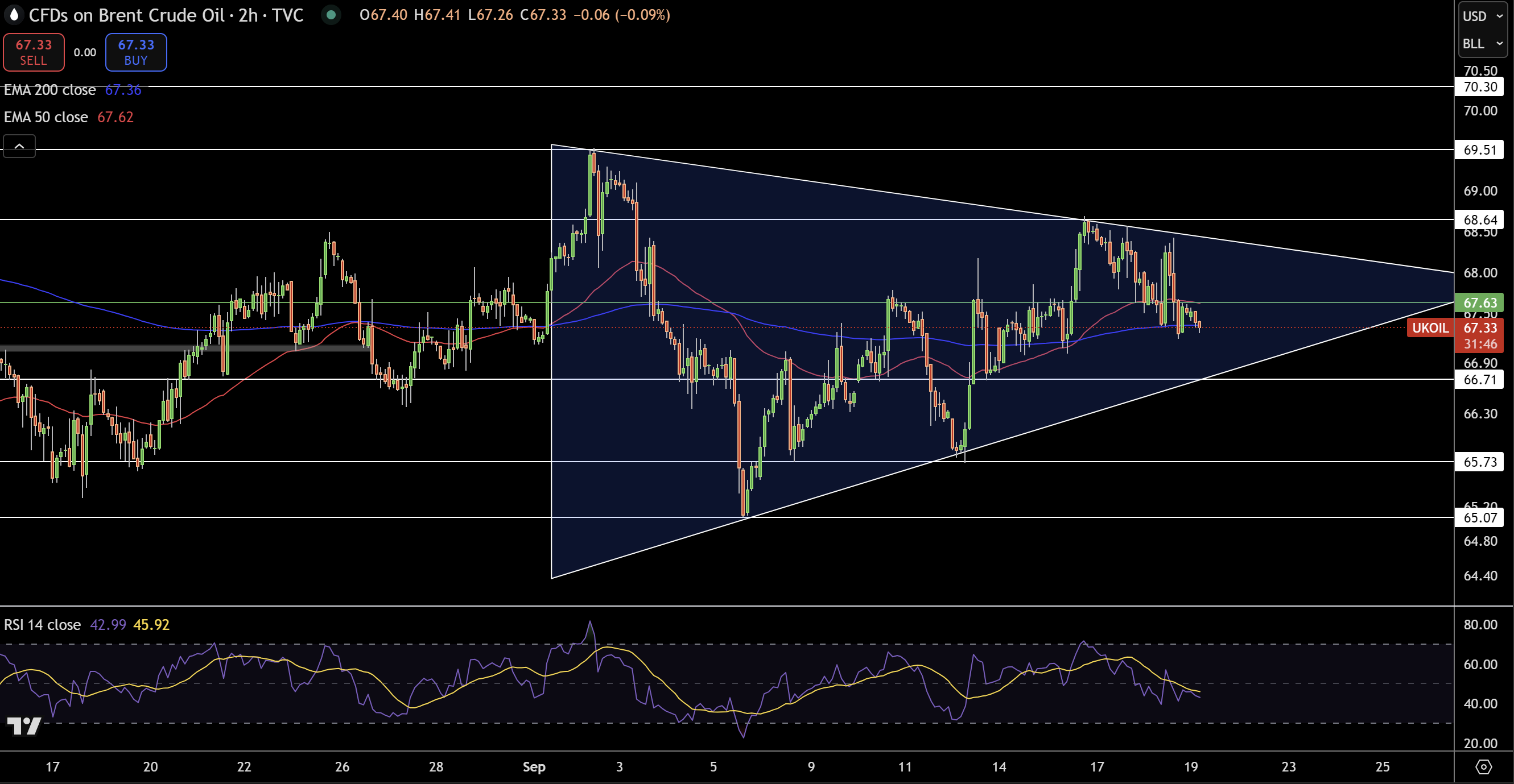 Brent Price Chart