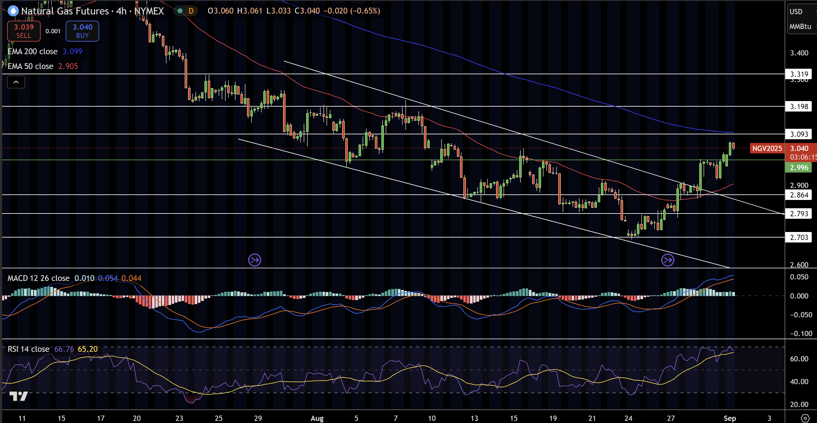 Natural Gas (NG) Price Chart