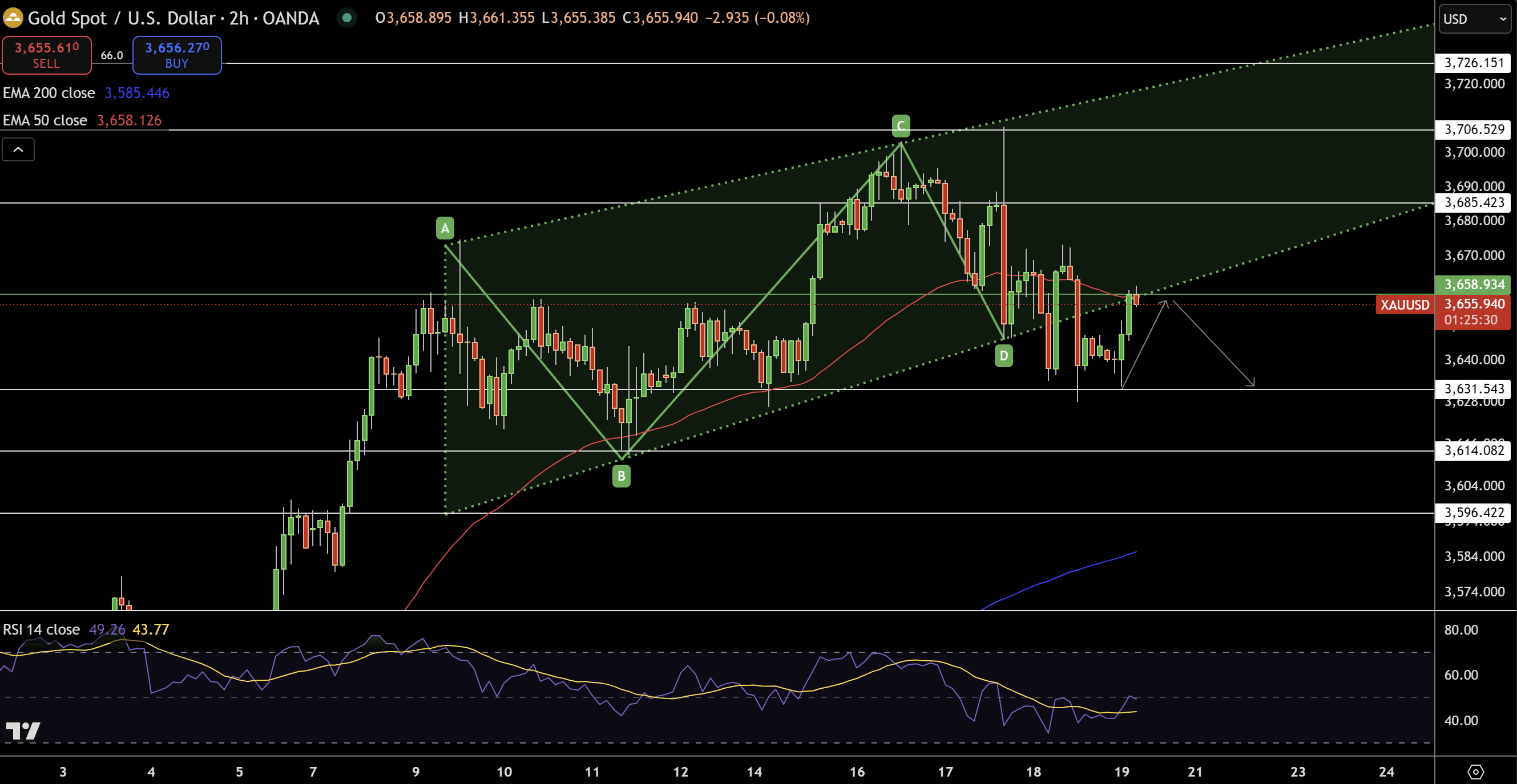 Gold – Chart