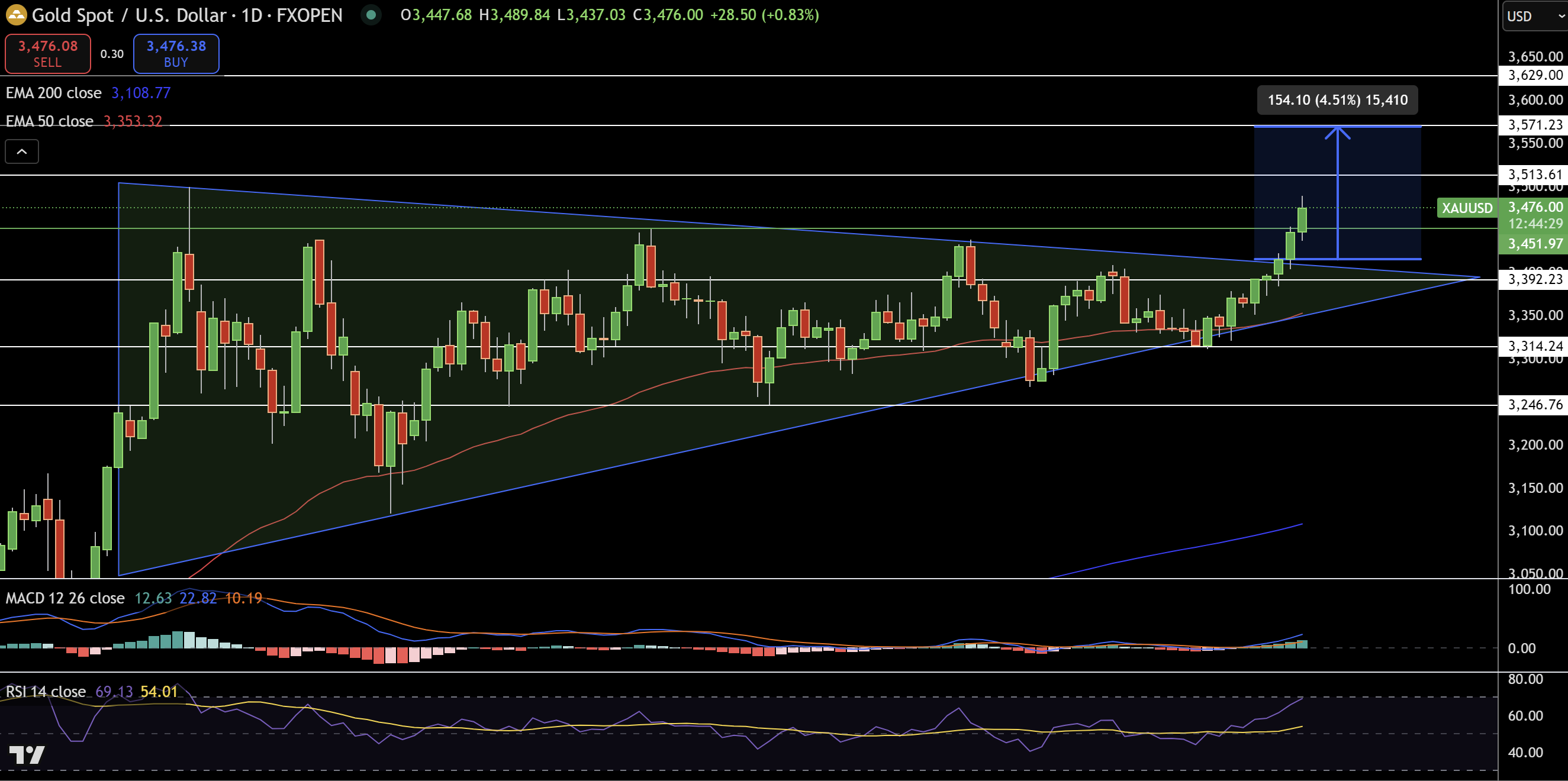 Gold – Chart