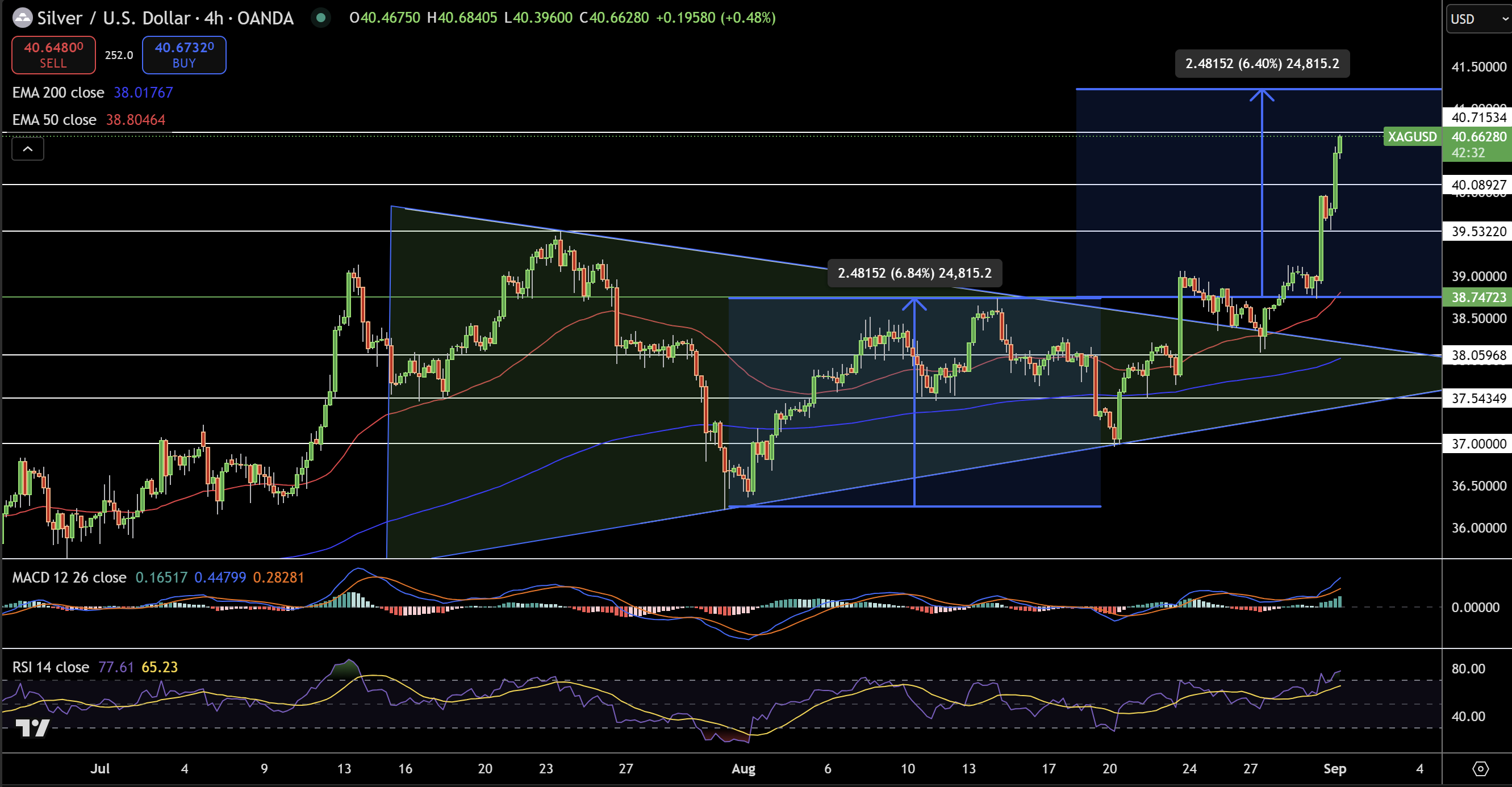 Silver – Chart