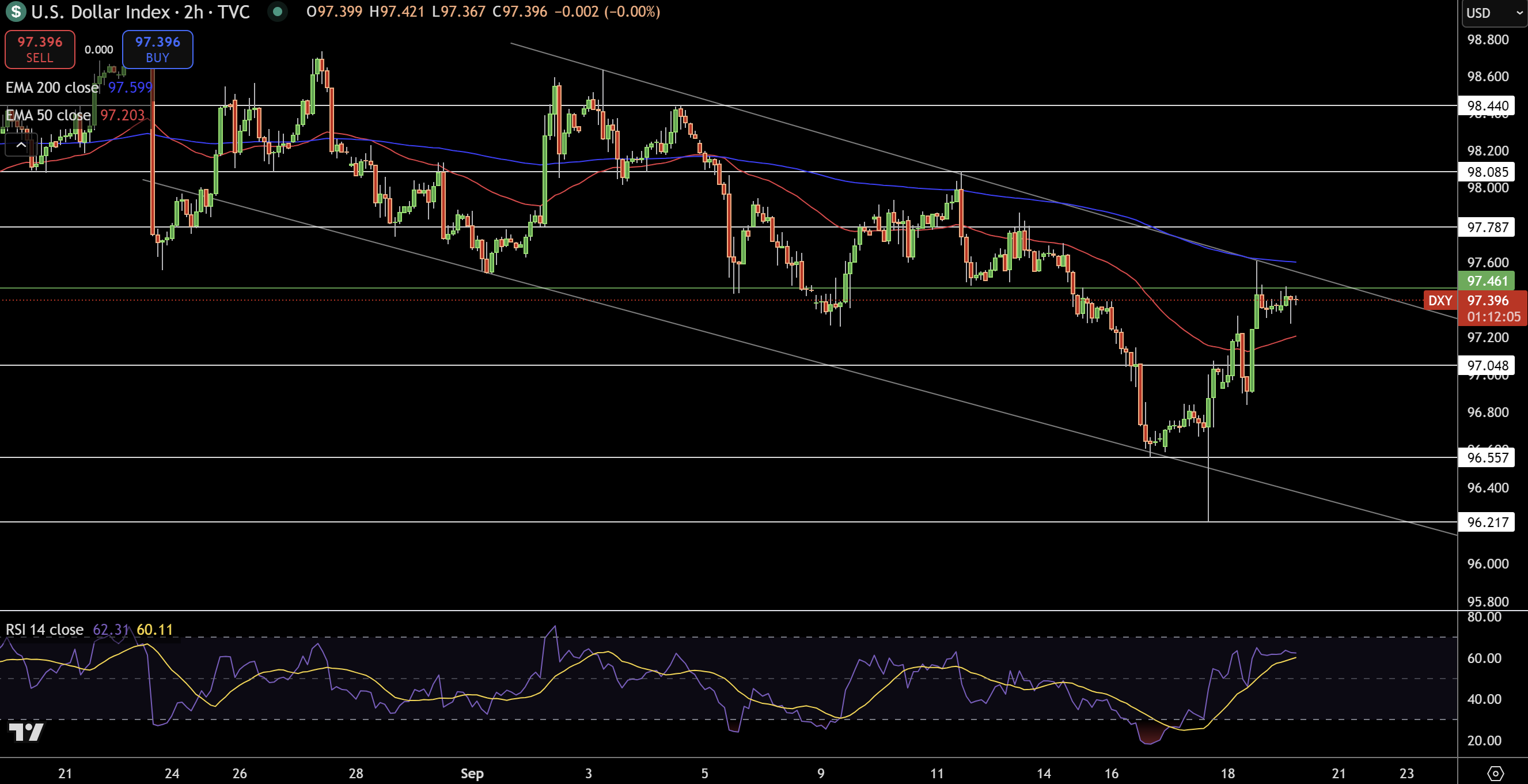 Dollar Index Price Chart - Source: Tradingview