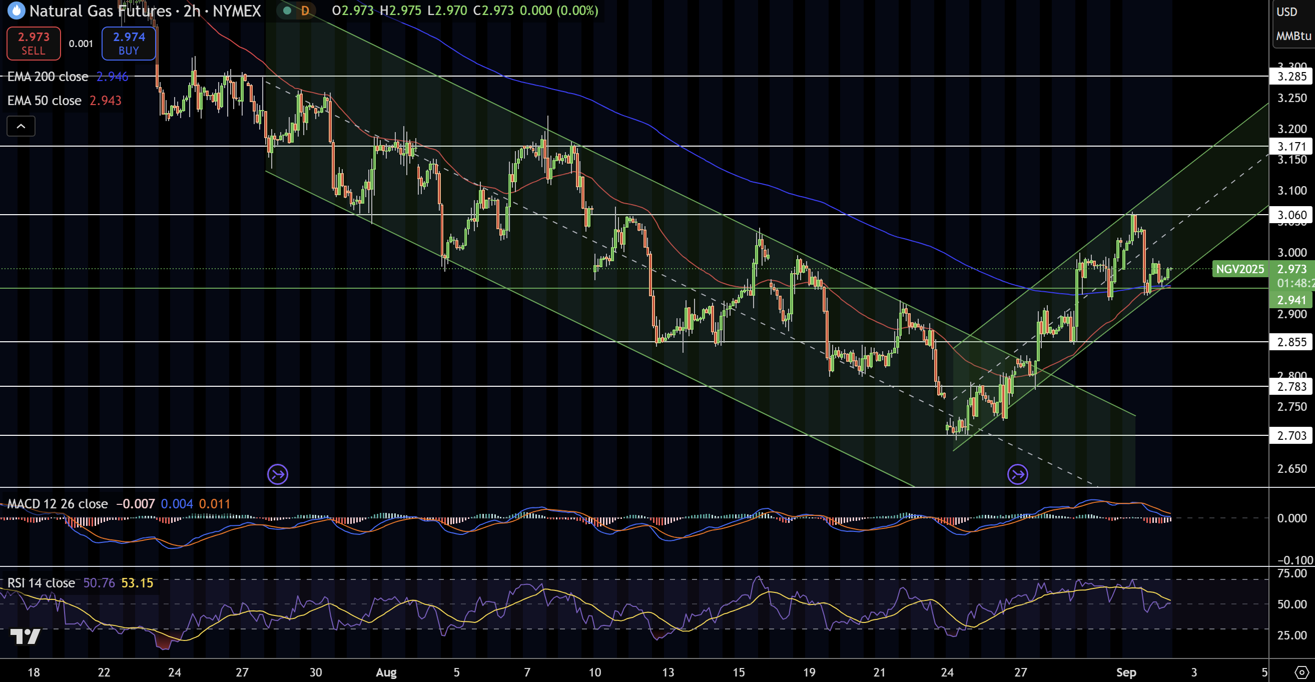 Natural Gas (NG) Price Chart
