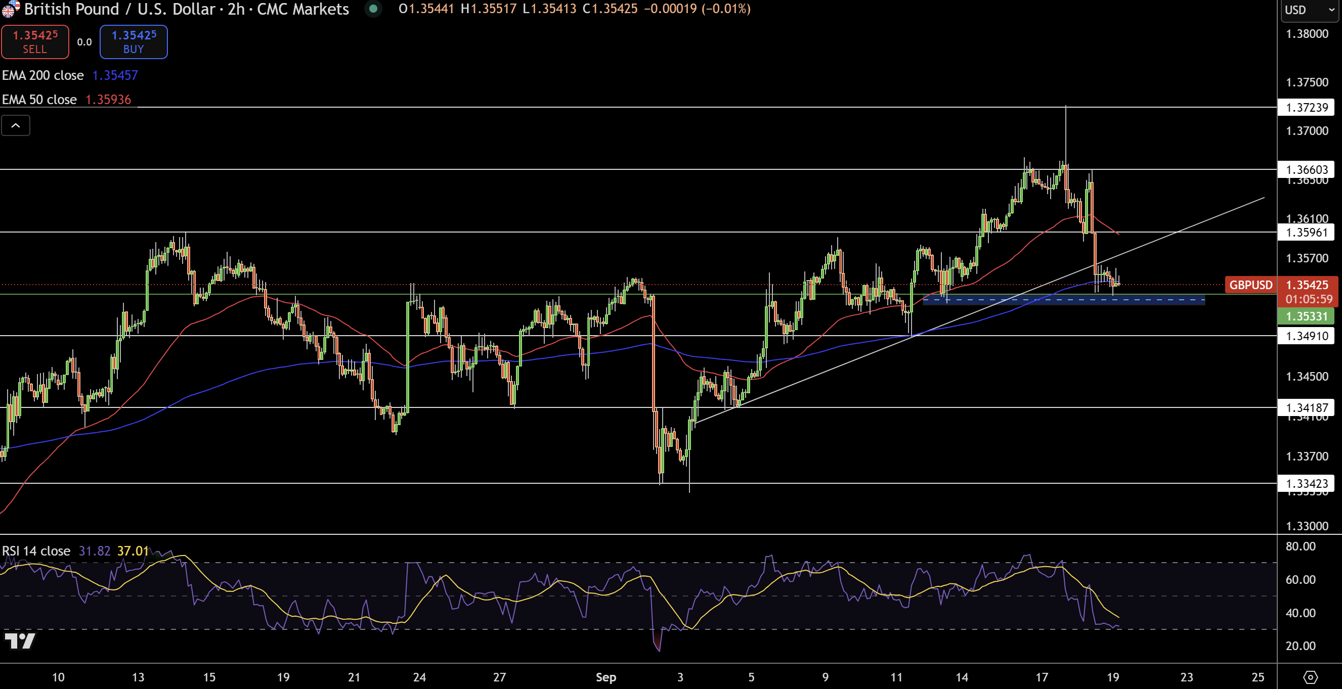 GBP/USD Price Chart - Source: Tradingview