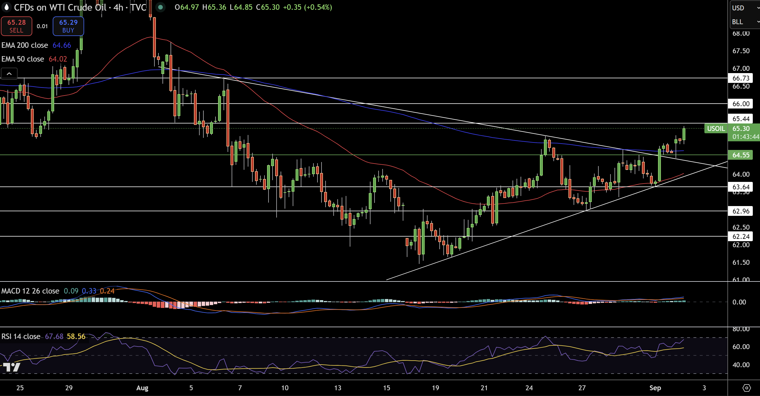 WTI Price Chart