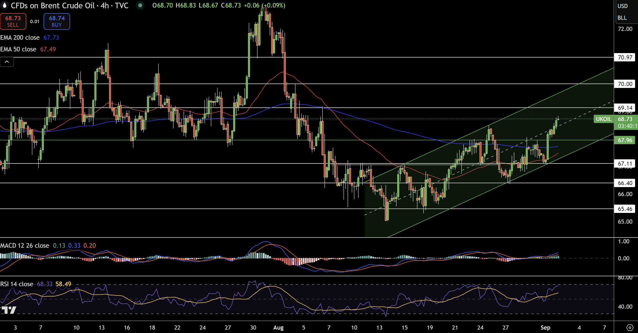 Brent Price Chart