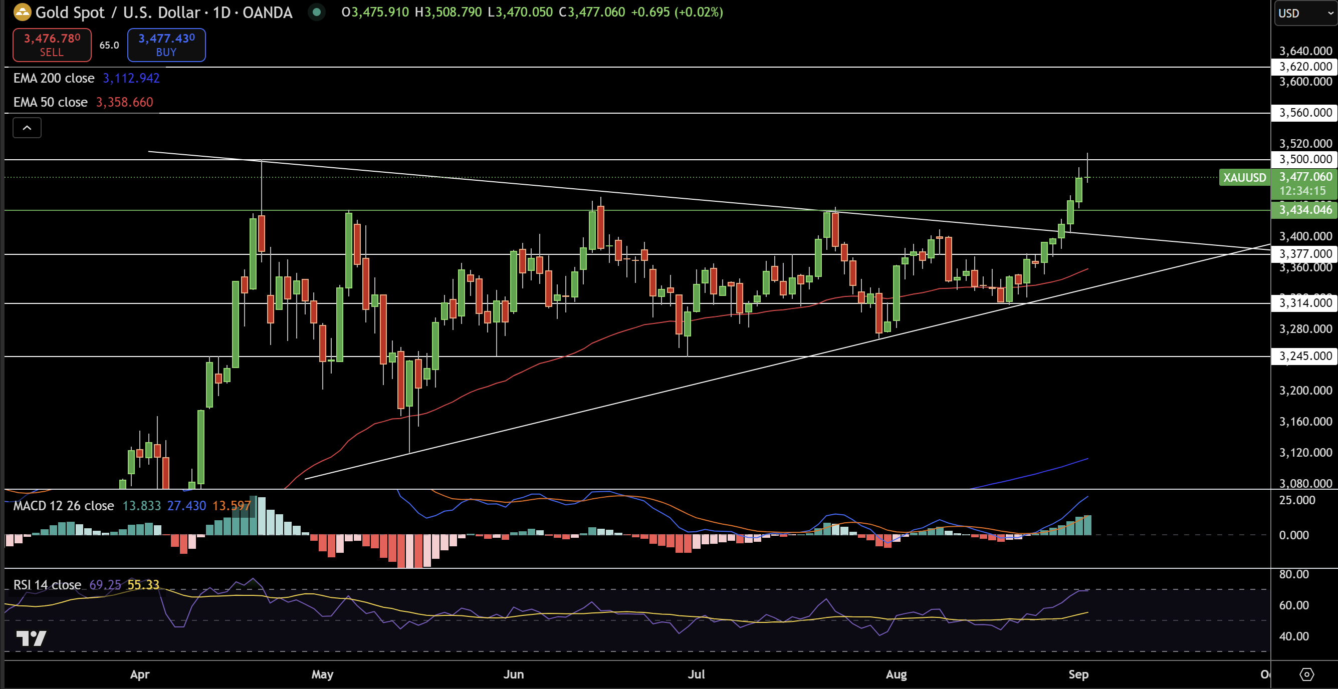 Gold – Chart