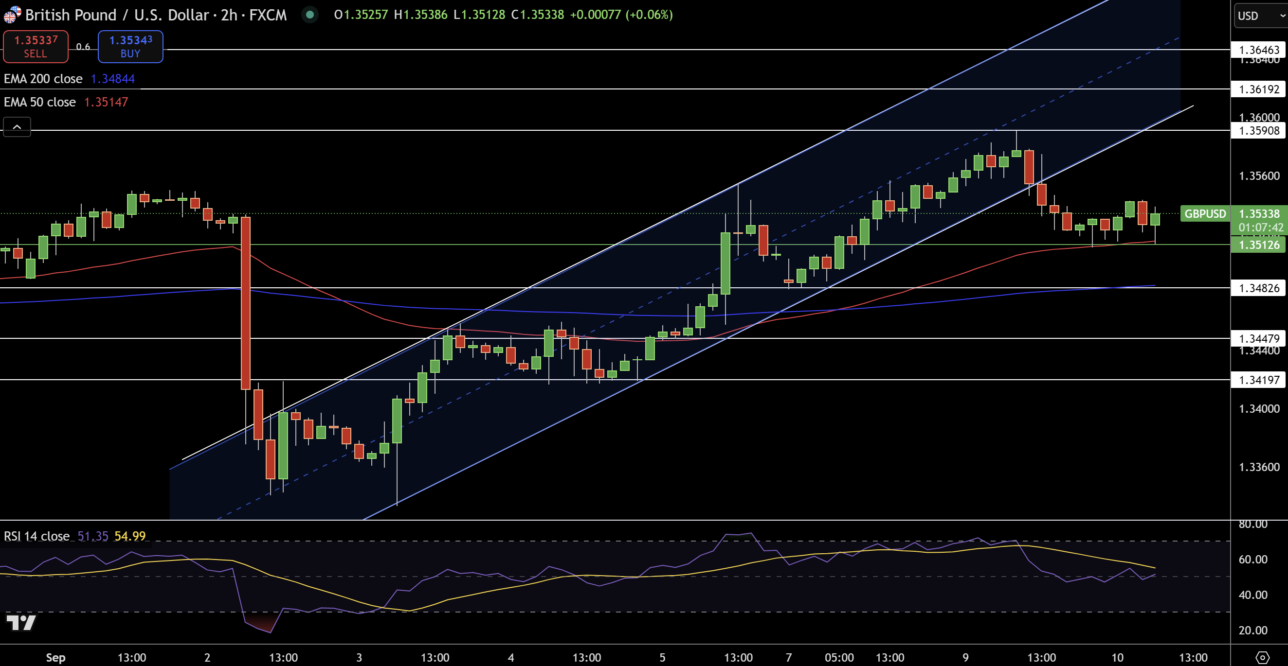 GBP/USD Price Chart - Source: Tradingview