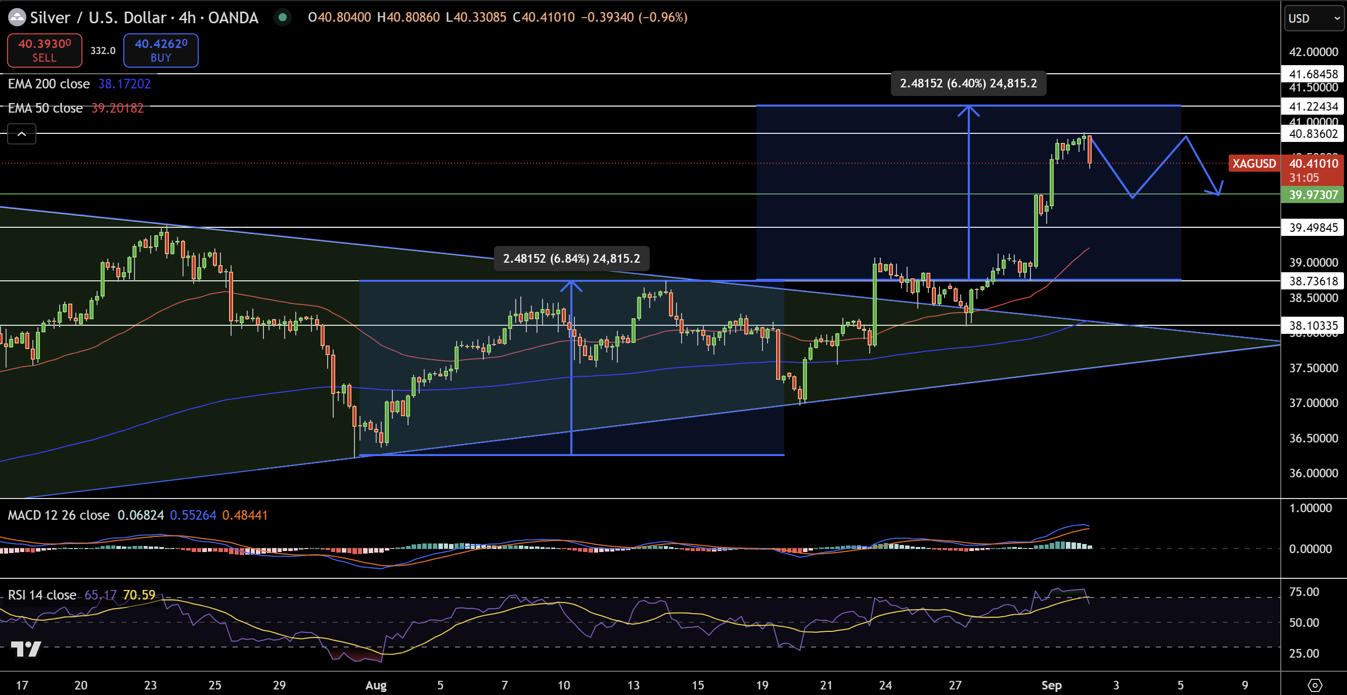 Silver – Chart