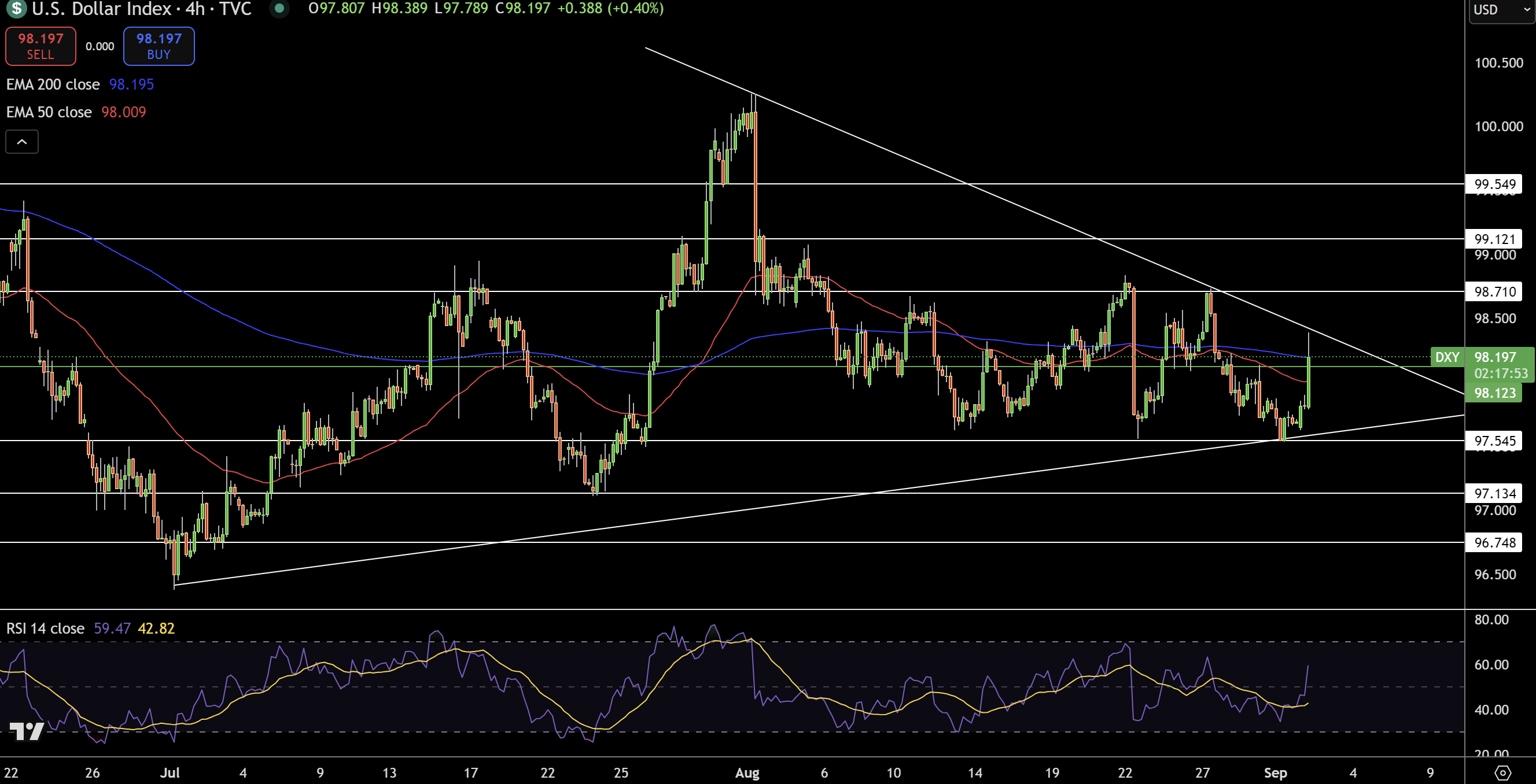 Dollar Index Price Chart - Source: Tradingview