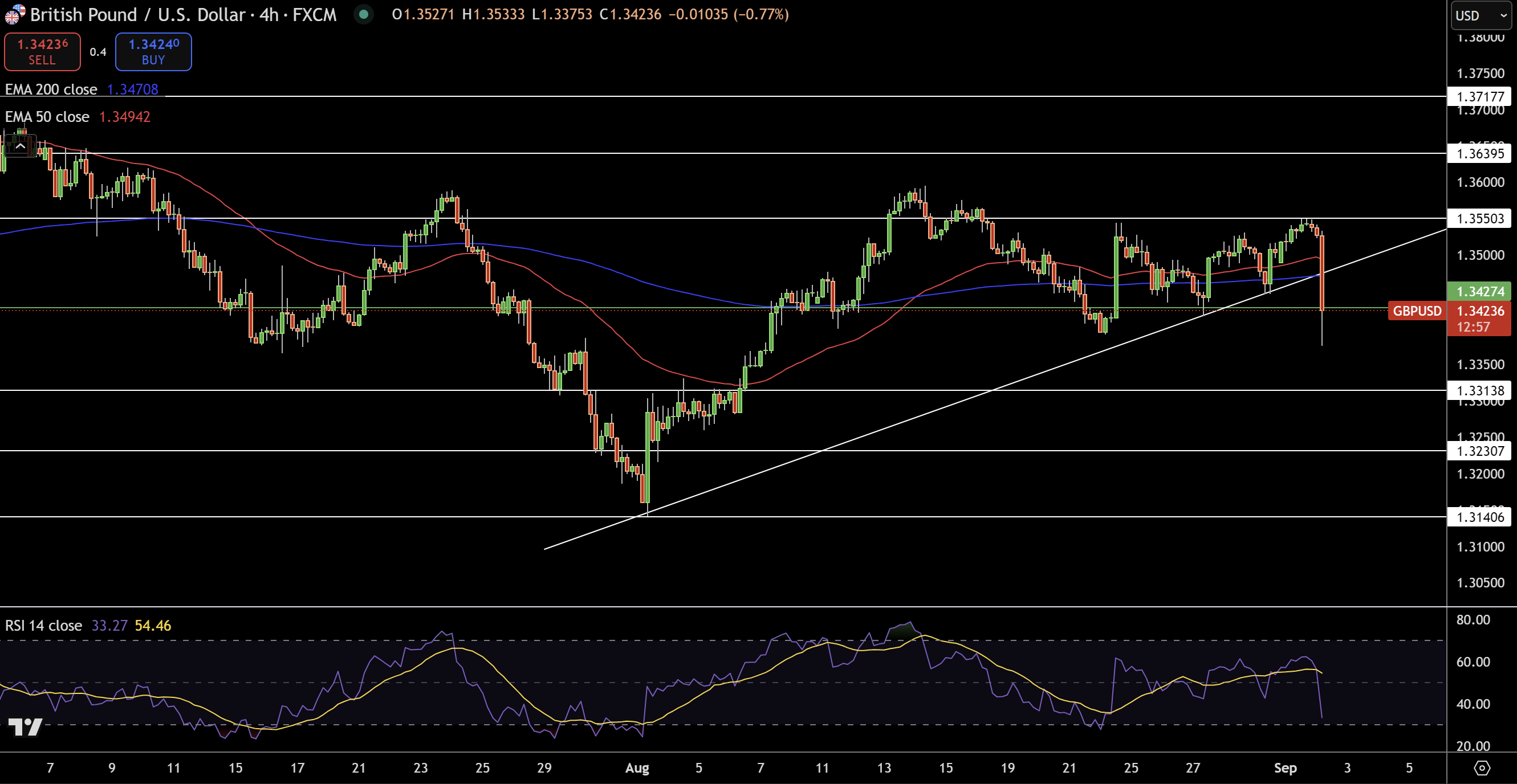 GBP/USD Price Chart - Source: Tradingview